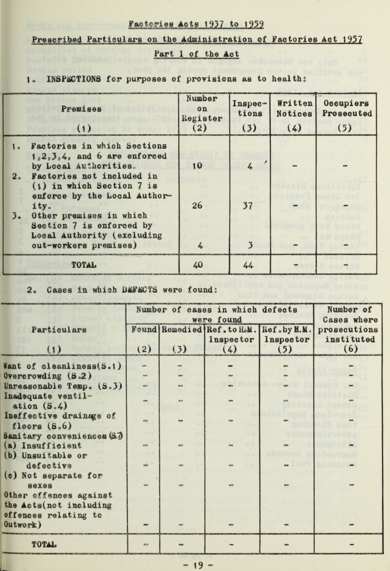 Factories Acte 1937 to 1939 Prescribed Particulars on the Administration of Factories Act 1957 Part 1 of the Act lo INSPECTIONS for purposes of provisions as to healths Premises (1) Number on Register (2) Inspec- tions (3) Written Notices (4) Occupiers Prosecuted (5) lo Factories in which Sections 1s>2p^s4» and 6 are enforced by Local Authorities* 10 4 ' 2. Factories not included in (t) in which Section 7 is enforce by the Local Author* ity« 26 37 3. Other premises in which Section 7 is enforced by Local Authority (excluding out-workers premises) 4 3 H 1 — TOTAL 40 44 - - 2. Cases in which StfFSCTS were founds Number of cases in which were found defects Number of Cases where Particulars (1) Found (2) Remedied (3) Ref .to H*M. Inspector (4) Ref obyM.M, Inspector (5) prosecutions instituted (6) Want of cleanliness(S»1) ~ _ — Overcrowding (S»2) - - - - - Unreasonable Temp* (S.3) — - - Inadequate ventil- ation (So4) - = - - - Ineffective drainage of floors (So6) Sanitary conveniences (&D - *» - - (a) Insufficient (b) Unsuitable or era era ’ defective (c) Not separate for CD <=D c=» era sexes Other offences against the Acts(not including offences relating to Outwork) — - — — — TOTAL - - -