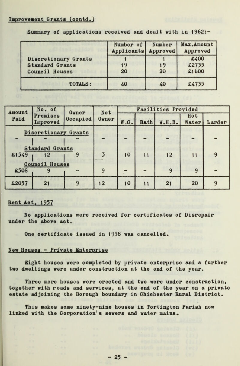 Improvement Grants (contd.) Summary of applications received and dealt with in 1962s Number of Number Max.Amount Applicants Approved Approved Discretionary Grants 1 1 £400 Standard Grants 19 19 £2735 Council Houses 20 20 £1600 TOTALS: 40 40 £4735 Amount Paid No. of Premises Improved Owner Occupied Not Owner Facil: ities Provided W.Co Bath W.H.B. Hot Water Larder Dii 3cretionar: V Grants 1 1 Standard Grants £1549 12 9- 3 10 11 12 11 9 Council Houses £508 9 — 9 — - 9 9 — £2057 21 9 12 10 11 21 20 9 Rent Act. 1957 No applications were received for certificates of Disrepair under the above act. One certificate issued in 1958 was cancelled. New Houses - Private Enterprise Right houses were completed by private enterprise and a further two dwellings were under construction at the end of the year. Three more houses were erected and two were under construction, together with roads and services, at the end of the year on a private estate adjoining the Borough boundary in Chichester Rural District. This makes some ninety-nine houses in Tortington Parish now linked with the Corporation’s sewers and water mains.