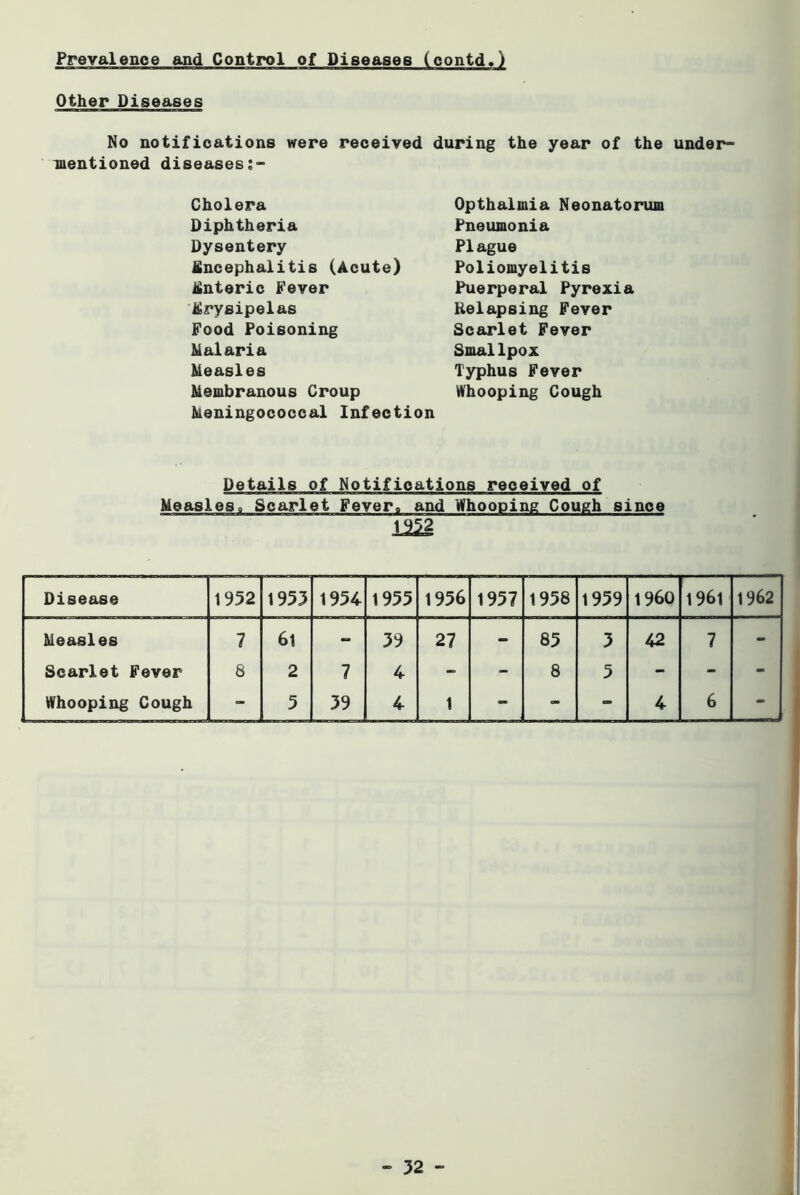 Prevalence and Control of Diseases (contd.) Other Diseases No notifications were received during the year of the under- mentioned diseases Cholera Diphtheria Dysentery Encephalitis (Acute) Enteric Fever Erysipelas Food Poisoning Mai aria Measles Membranous Croup Meningococcal Infection Opthalmia Neonatorum Pneumonia PIague Poliomyelitis Puerperal Pyrexia Kelapsing Fever Scarlet Fever Smallpox Typhus Fever Whooping Cough Details of Notifications received of Measles„ Scarlet Fever,, and Whooping Cough since 1952 Disease 1952 1955 1954 1955 1956 1957 1958 1959 I960 1961 1962 Measles 7 61 - 59 27 - 85 5 42 7 - Scarlet Fever 8 2 7 4 - - 8 5 - - - Whooping Cough - 5 59 4 1 - - - 4 6 -