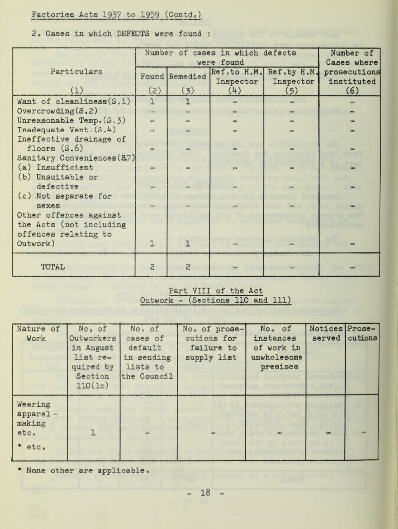 Factories Acts 1937 to 1959 (Contd.) 2, Cases in which DEFECTS were found § Number of cases in which were found defects Number of Cases where Particulars (1) Found (2) Remedied (3) Refoto HoM. Inspector (4) Ref.by H.M. Inspector (5) prosecutions instituted (6) Want of cleanliness(S.1) 1 1 <=> «=» Overcrowding(S.2) = => - - - Unreasonable Temp0(S„3) - <= - - - Inadequate Vento(S„4) ■» ■= - - - Ineffective drainage of floors (S.6) Sanitary Conveniences(S,?) (a) Insufficient (b) Unsuitable or defective (c) Not separate for sexes Other offences against the Acts (not including offences relating to Outwork) 1 1 TOTAL 2 2 - - Part VIII of the Act Outwork - (Sections 110 and 111) Nature of Work No. of Outworkers in August list re- quired by Section llO(lc) No. of cases of default in sending lists to the Council No. of prose- cutions for failure to supply list No. of instances of work in unwholesome premises Notices served Prose- cutions Wearing apparel~ making etc. * etc. 1 - ~ - - * None other are applicable,,