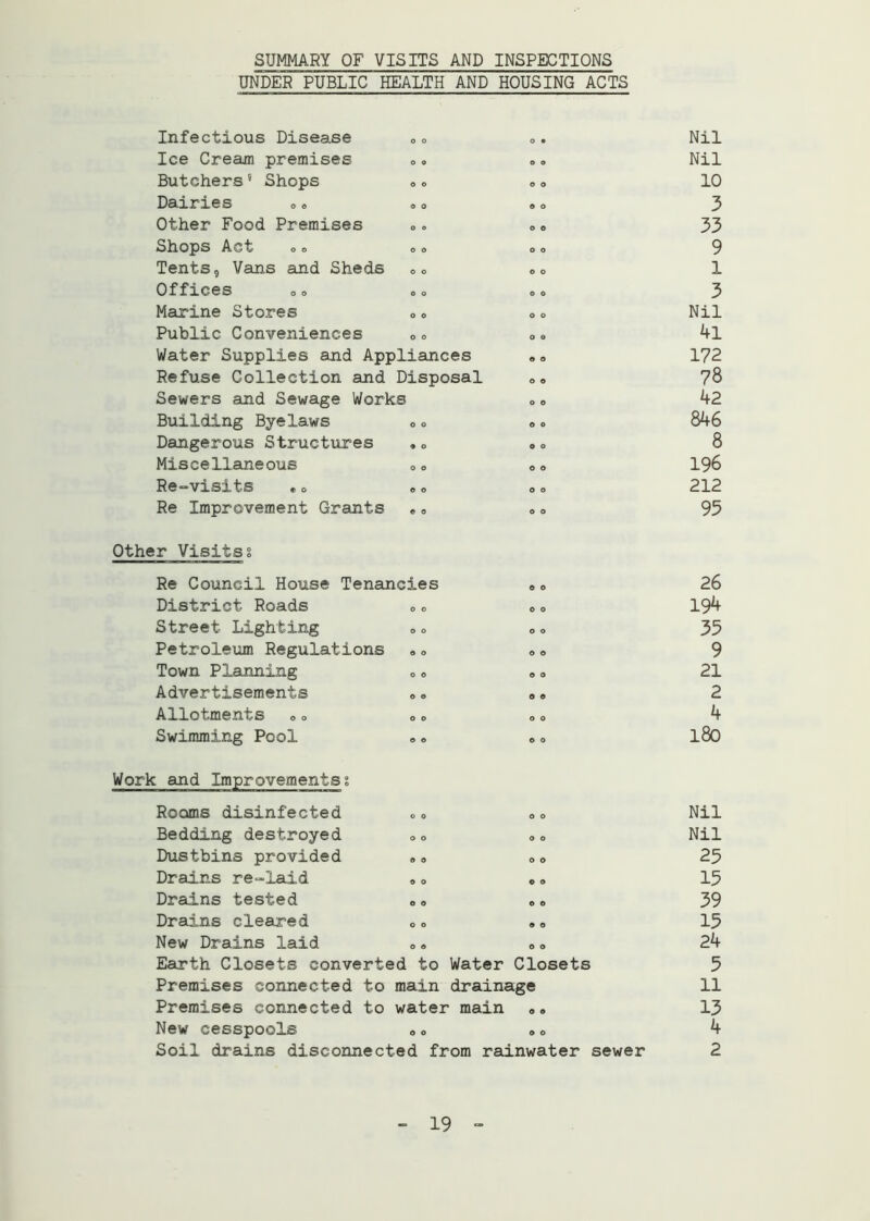 SUMMARY OF VISITS AND INSPECTIONS UNDER PUBLIC HEALTH AND HOUSING ACTS Infectious Disease 0 <> Ice Cream premises Butchers5 Shops »« Dairies 0« »„ Other Food Premises Shops Act o o oo Tents, Vans and Sheds 00 Offices Marine Stores 0» Public Conveniences 00 Water Supplies and Appliances Refuse Collection and Disposal Sewers and Sewage Works Building Byelaws 0 o Dangerous Structures Miscellaneous „o Re-visits «0 „ Re Improvement Grants e e O c o o o o © o o © o o o o o o o o o o © © o © o o o o o o o o o o o o Nil Nil 10 3 33 9 1 3 Nil 41 172 78 42 846 8 196 212 95 Other Visitss Re Council House Tenancies e» 26 District Roads c„ e0 194 Street Lighting 0o „o 35 Petroleum Regulations »„ «e 9 Town Planning „» „ a 21 Advertisements „» „» 2 Allotments »» »0 <, s 4 Swimming Pool ». .» l8o Work and Improvements; Rooms disinfected O 0 o o Nil Bedding destroyed o o o o Nil Dustbins provided © o o o 25 Drains re-laid o o © o 15 Drains tested o o © © 39 Drains cleared o o © o 15 New Drains laid o © o o 24 Earth Closets converted to Water Closets 5 Premises connected to main drainage 11 Premises connected to water ■ main „• 13 New cesspools o o © o 4 Soil drains disconnected from rainwater sewer 2