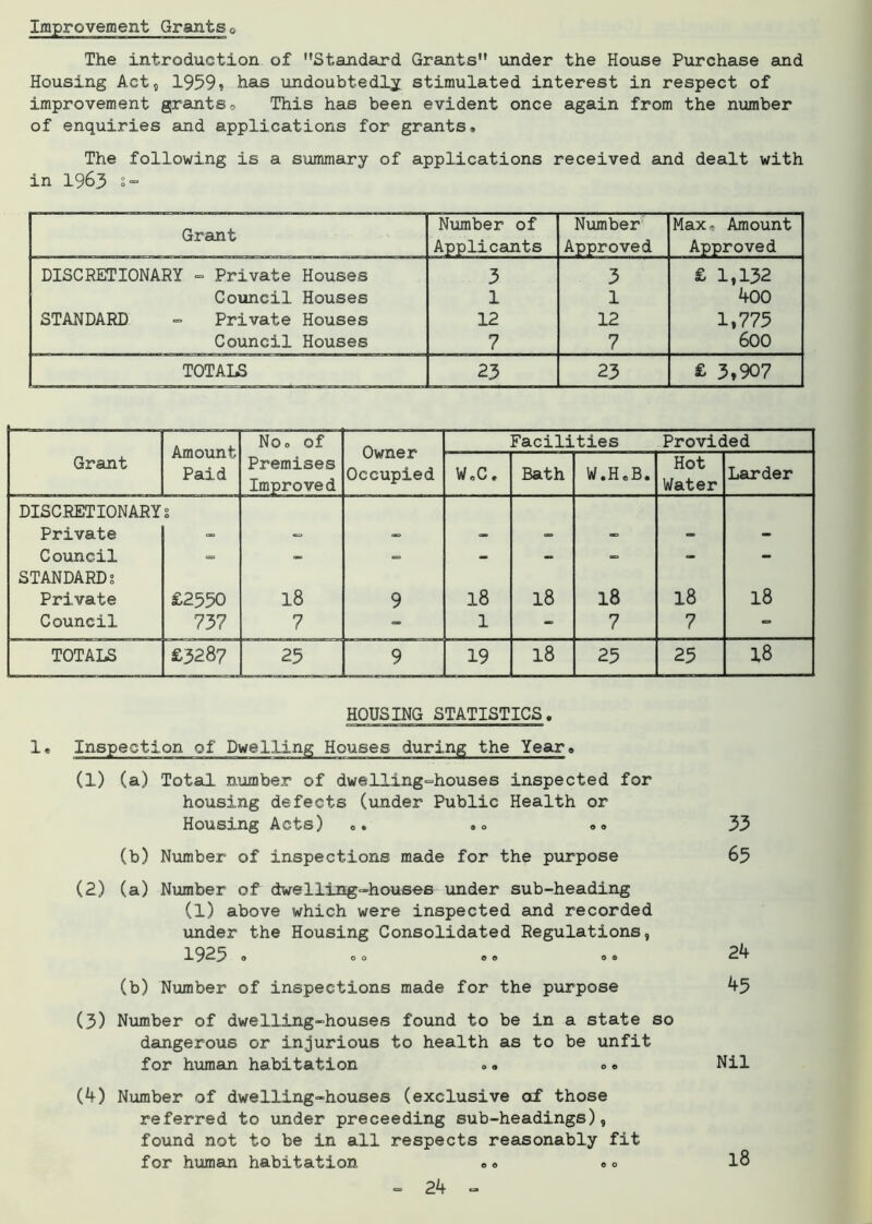 Improvement Grants0 The introduction of Standard Grants under the House Purchase and Housing Act, 1959? has undoubtedly stimulated interest in respect of improvement grants. This has been evident once again from the number of enquiries and applications for grants. The following is a summary of applications received and dealt with in 1963 s- Grant Number of Applicants Number Approved Max- Amount Approved DISCRETIONARY - Private Houses 3 3 £ 1,132 Council Houses 1 1 400 STANDARD = Private Houses 12 12 1,775 Council Houses 7 7 600 TOTALS 23 23 £ 3,907 No® of Owner Occupied Facilities Provided Grant Affl O LlXX U Paid Premises Improved W„C, Bath W.HcB. Hot Water Larder DISCRETIONARY Private 0 Council - - - - - - - - STANDARDS Private £2550 18 9 18 18 18 18 18 Council 737 7 - 1 - 7 7 - TOTALS £3287 25 9 19 18 25 25 18 HOUSING STATISTICS. 1. Inspection of Dwelling Houses during the Year, (1) (a) Total number of dwelling-houses inspected for housing defects (under Public Health or Housing Acts) «, , »« 35 (b) Number of inspections made for the purpose 65 (2) (a) Number of dwelling-houses under sub-heading (1) above which were inspected and recorded under the Housing Consolidated Regulations, 1925 . 00 .. o* 24 (b) Number of inspections made for the purpose 45 (3) Number of dwelling-houses found to be in a state so dangerous or injurious to health as to be unfit for human habitation .« <> ® Nil (4) Number of dwelling-houses (exclusive of those referred to under preceeding sub-headings), found not to be in all respects reasonably fit for human habitation ®» «o l8
