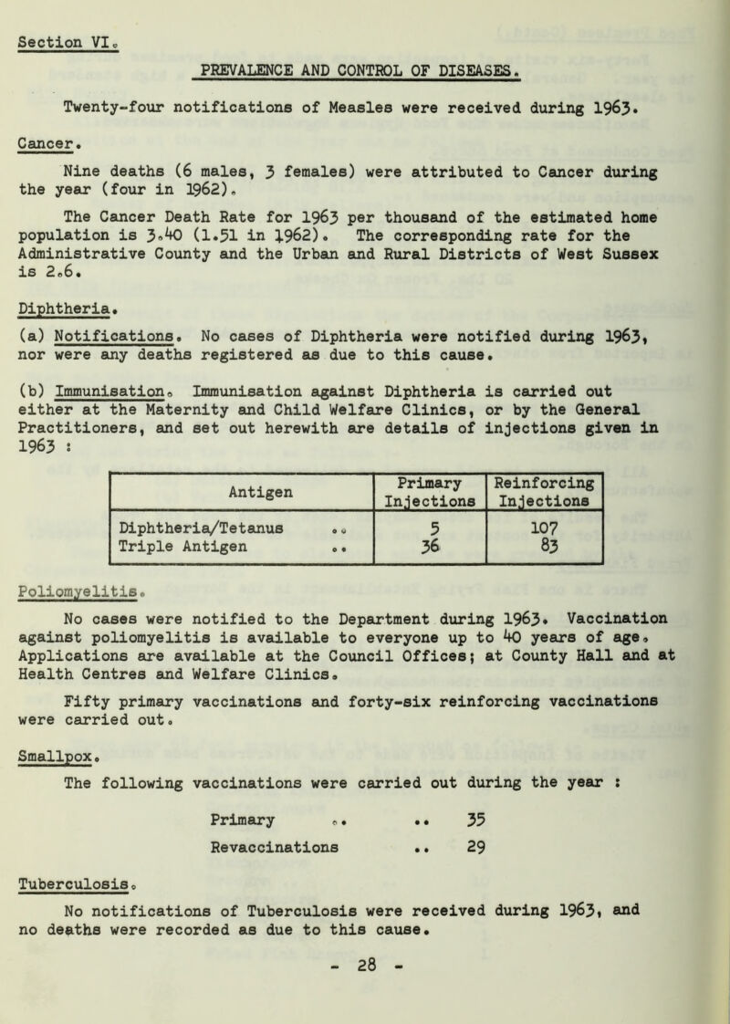 PREVALENCE AND CONTROL OF DISEASES. Twenty-four notifications of Measles were received during 1963* Cancer. Nine deaths (6 males, 3 females) were attributed to Cancer during the year (four in 1962). The Cancer Death Rate for 1963 per thousand of the estimated home population is 3.40 (1.51 in 1962). The corresponding rate for the Administrative County and the Urban and Rural Districts of West Sussex is 2.6. Diphtheria. (a) Notifications. No cases of Diphtheria were notified during 1963» nor were any deaths registered as due to this cause. (b) Immunisation. Immunisation against Diphtheria is carried out either at the Maternity and Child Welfare Clinics, or by the General Practitioners, and set out herewith are details of injections given in 1963 5 Antigen Primary Injections Reinforcing Injections Diphtheria/Tetanus 0 0 5 107 Triple Antigen 0 • 36 83 Poliomyelitis. No cases were notified to the Department during 1963* Vaccination against poliomyelitis is available to everyone up to 40 years of age. Applications are available at the Council Offices; at County Hall and at Health Centres and Welfare Clinics. Fifty primary vaccinations and forty-six reinforcing vaccinations were carried out. Smallpox. The following vaccinations were carried out during the year : Primary «• •• 35 Revaccinations .. 29 Tuberculosis. No notifications of Tuberculosis were received during 1963* no deaths were recorded as due to this cause.