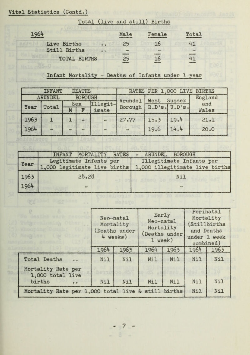 Total (live and still) Births 1964 Male Female Total Live Births 25 16 4l Still Births . <> - - TOTAL BIRTHS 25 16 4l Infant Mortality ° Deaths of Infants under 1 year INFANT DEATHS RATES PER 1,000 LIVE BIRTHS ARUNDEL BOROUGH Arundel West Sussex England Sex Illegit- and Year Total Borough R.D’So U.D°s o M F imate Wales 1965 1 1 - - 27.77 15c5 19 <>4 21.1 1964 - = - <= _ 19.6 14.4 20.0 INFANT MORTALITY RATES - ARUNDEL BOROUGH Year Legitimate Infants per 1,000 legitimate live births Illegitimate Infants per 1,000 illegitimate live births 1963 1964 28.28 Nil Neo^natal Mortality (Deaths under 4 weeks) Early Neo-natal Mortality (Deaths under 1 week) Perinatal Mortality (Stillbirths and Deaths under 1 week combined) 1964 1965 1964 1963 Total Deaths Nil Nil Nil Nil Nil Nil Mortality Rate per 1,000 total live births Nil Nil Nil Nil Nil Nil Mortality Rate per 1, 000 total live & still births Nil Nil