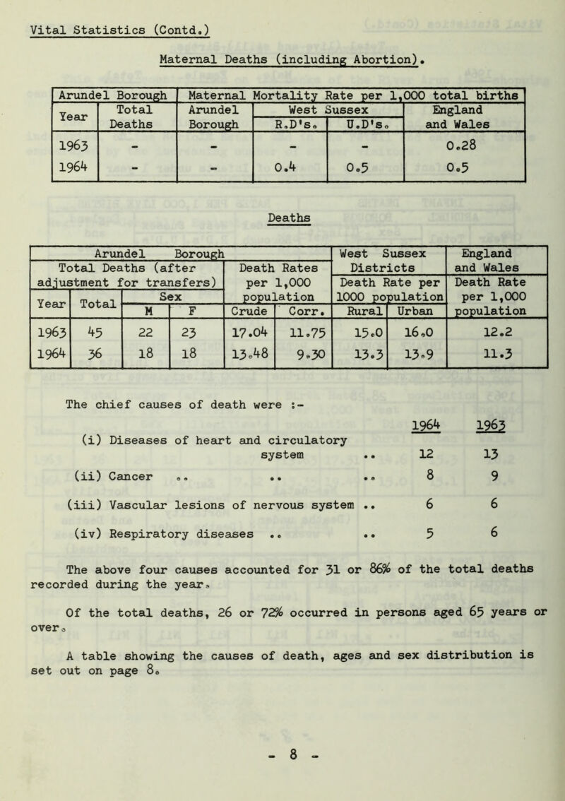 Maternal Deaths (including Abortion), Arundel Borough Maternal Mortality Rate per 1, 000 total births Year Total Arundel West Sussex England Deaths Borough R,D's» D.D'So and Wales 1963 - - - - 0.28 1964 - - 0.4 0.5 0.5 Deaths Arundel Borough West Sussex England Total Deaths (after Death Rates Districts and Wales adjustment for transfers) per 1,000 Death Rate per Death Rate Year Total Sex population 1000 population per 1,000 M F Crude Corr. Rural Urban population 1963 45 22 23 17.04 11 >75 15 c0 16,0 12.2 1964 36 18 18 13*48 9*30 13.3 13*9 11.3 The chief causes of death were (i) Diseases of heart and circulatory system .. (ii) Cancer «. .. (iii) Vascular lesions of nervous system .. (iv) Respiratory diseases .. .. 1964 12 13 8 9 6 6 5 6 The above four causes accounted for 31 or 86% of the total deaths recorded during the year. Of the total deaths, 26 or 72% occurred in persons aged 65 years or over® A table showing the causes of death, ages and sex distribution is set out on page 8.