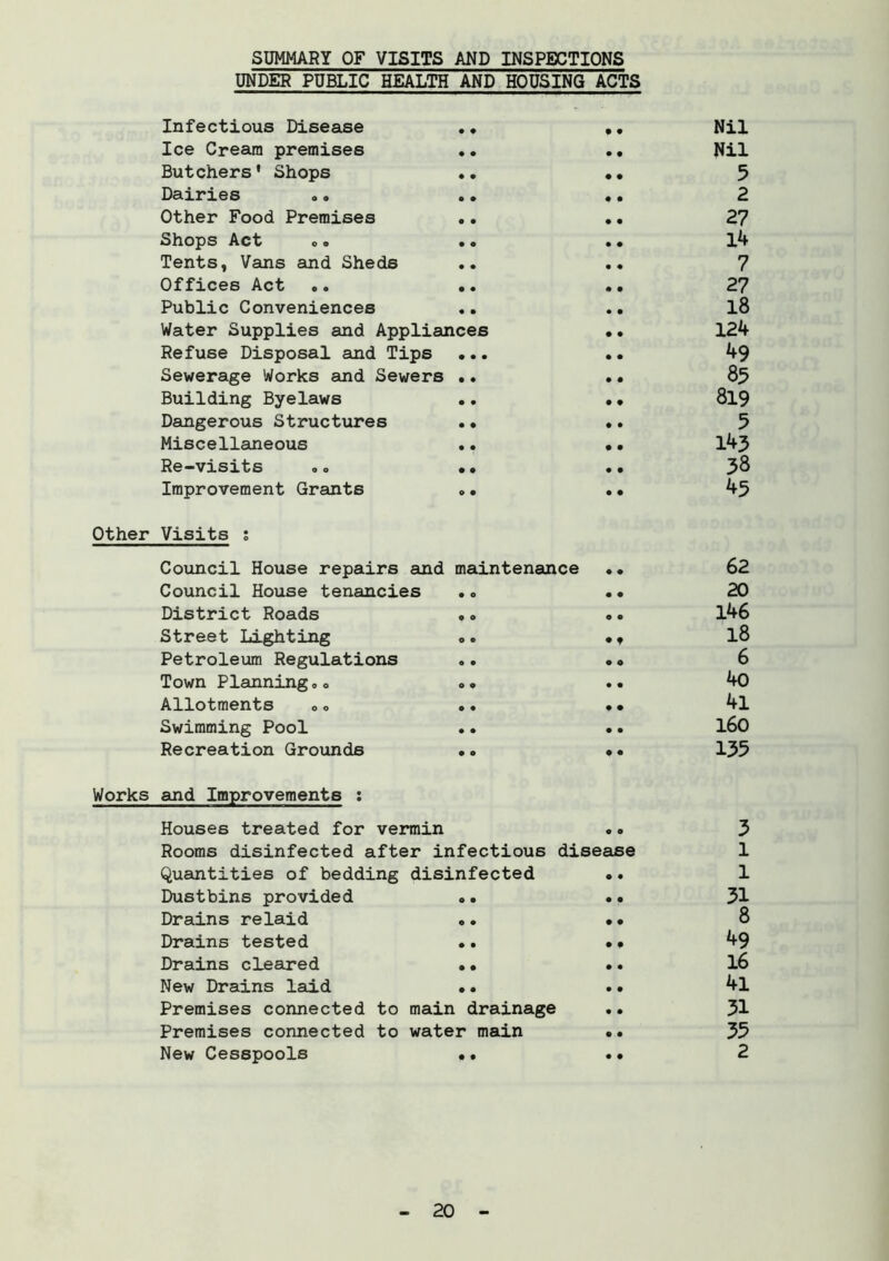 SUMMARY OF VISITS AND INSPECTIONS UNDER PUBLIC HEALTH AND HOUSING ACTS Infectious Disease Ice Cream premises Butchers' Shops Dairies „. Other Food Premises Shops Act o. Tents, Vans and Sheds Offices Act Public Conveniences Water Supplies and Appliances Refuse Disposal and Tips Sewerage Works and Sewers Building Byelaws Dangerous Structures Miscellaneous Re-visits Improvement Grants Other Visits ; Council House repairs and maintenance .. Council House tenancies .. .. District Roads .» Street Lighting „» • , Petroleum Regulations ». •« Town Planning „ <, .. .. Allotments ». .. •• Swimming Pool .. .. Recreation Grounds •<> •• Works and Improvements : Houses treated for vermin Rooms disinfected after infectious disease Quantities of bedding disinfected •. Dustbins provided <>. . • Drains relaid «. •• Drains tested .. • • Drains desired •. •. New Drains laid .. .. Premises connected to main drainage .. Premises connected to water main .. New Cesspools •• •• Nil Nil 5 2 27 14 7 27 18 124 49 85 819 5 143 38 45 62 20 146 18 6 40 41 160 135 3 1 1 31 8 49 16 41 31 35 2