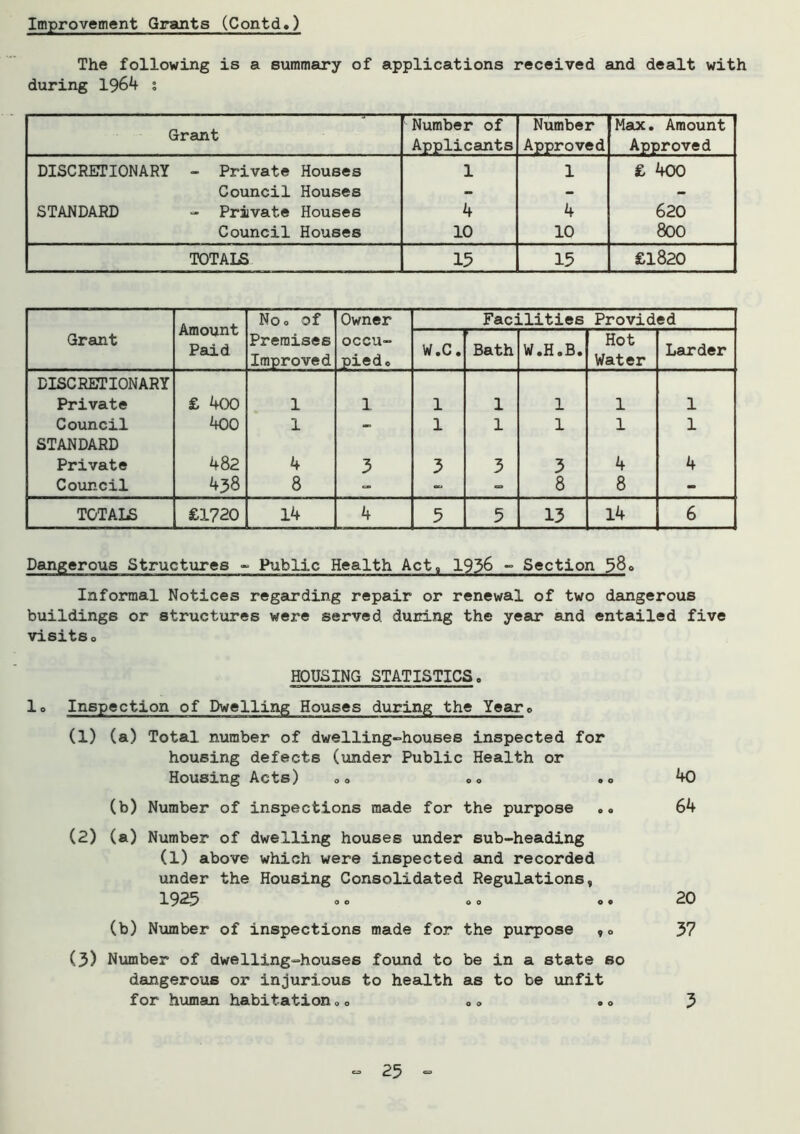 Improvement Grants (Contd.) The following is a summary of applications received and dealt with during 1964 % Grant Number of Applicants Number Approved Max. Amount Approved DISCRETIONARY - Private Houses 1 1 £ 400 Council Houses - - - STANDARD - Private Houses 4 4 620 Council Houses 10 10 800 TOTALS 15 15 £1820 Amount Paid Noo of Owner Facilities Provided Grant Premises Improved occu- pied 0 W.C. Bath W.H.B. Hot Water Larder DISCRETIONARY Private £ 400 1 1 1 1 1 1 1 Council 400 1 — 1 1 1 1 1 STANDARD Private 482 4 3 3 3 3 4 4 Council 438 8 0 - - 8 8 - TOTALS £1720 14 4 5 5 13 14 6 Dangerous Structures - Public Health Act, 1936 - Section 58° Informal Notices regarding repair or renewal of two dangerous buildings or structures were served during the year and entailed five visitso HOUSING STATISTICS, 1° Inspection of Dwelling Houses during the Yeare (1) (a) Total number of dwelling-houses inspected for housing defects (under Public Health or Housing Acts) <,<> .0 .0 40 (b) Number of inspections made for the purpose 64 (2) (a) Number of dwelling houses under sub-heading (1) above which were inspected and recorded under the Housing Consolidated Regulations, 192-5 00 00 o • 20 (b) Number of inspections made for the purpose ,<> 37 (3) Number of dwelling-houses found to be in a state so dangerous or injurious to health as to be unfit for human habitation,0 „„ .0 3