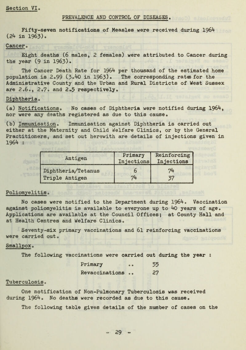 PREVALENCE AND CONTROL OF DISEASES. Fifty-seven notifications of Measles were received during 1964 (24 in 1963)« Cancer. Eight deaths (6 males, 2 females) were attributed to Cancer during the year (9 in 1963)0 The Cancer Death Rate for 1964 per thousand of the estimated home population is 2.99 (3®40 in 1963)0 The corresponding rat® for the Administrative County and the Urban and Rural Districts of West Sussex are 2.6., 2.7« and 2*5 respectively. Diphtheria 0 (a) Notificationso No cases of Diphtheria were notified during 1964, nor were any deaths registered as due to this cause. (b) Immunisation. Immunisation against Diphtheria is carried out either at the Maternity and Child Welfare Clinics, or by the General Practitioners, and set out herewith are details of injections given in 1964 s Primary Reinforcing Injections Injections Diphtheria/Tetanus 6 74 Triple Antigen 74 57 Poliomyelitis. No cases were notified to the Department during 1964. Vaccination against poliomyelitis is available to everyone up to 40 years of age. Applications are available at the Council Offices; at County Hall and at Health Centres and Welfare Clinics. Seventy-six primary vaccinations and 6l reinforcing vaccinations were carried out. Smallpox. The following vaccinations were carried out during the year 1 Primary .. 55 Revaccinations .. 27 Tuberculosis. One notification of Non-Pulmonary Tuberculosis was received during 1964. No deaths were recorded as due to this cause. The following table gives details of the number of cases on the