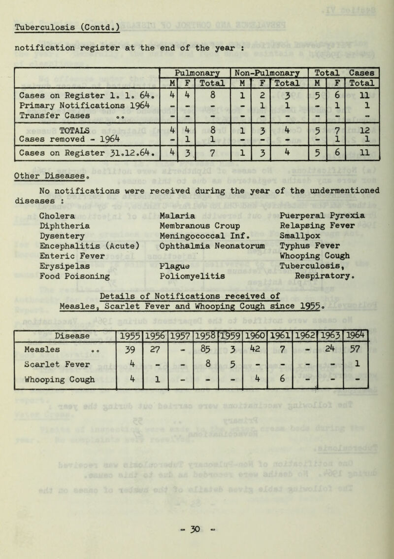Tuberculosis (ContcL) notification register at the end of the year : Pulmonary Non -Pulmonary Total Cases M F Total M F Total M F Total Cases on Register 1® 1® 64® 4 4 8 1 2 3 5 6 11 Primary Notifications 1964 - - - - 1 1 - 1 1 Transfer Cases ®® TOTALS 4 4 8 1 3 4 5 7 12 Cases removed - 1964 - 1 1 - - 1 1 Cases on Register 31ol2.64. 4 3 7 1 3 4 5 6 11 Other Diseaseso No notifications were received during the year of the undermentioned diseases ; Cholera Diphtheria Dysentery Encephalitis (Acute) Enteric Fever Erysipelas Food Poisoning Malaria Membranous Croup Meningococcal Inf. Ophthalmia Neonatorum Plague Poliomyelitis Puerperal Pyrexia Relapsing Fever Smallpox Typhus Fever Whooping Cough Tuberculosis, Respiratory. Details of Notifications received of Measles, Scarlet Fever and Whooping Cough since 1955° Disease 1955 195^ 1957 T95^ 1§59 1950 1951 1952 T953 1964 Measles ® ® 39 27 - 85 3 42 7 - 24 57 Scarlet Fever 4 - - 8 5 - - - - ; 1 Whooping Cough 4 1 - - - 4 6 - -