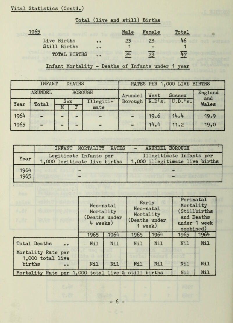 Total (live and still) Births 13§1 Male Female Total Live Births »„ 23 23 46 Still Births 0 o 1 - 1 TOTAL BIRTHS E H s Infant Mortality - Deaths of Infants under 1 year INFANT DEATHS RATES PER 1,000 LIVE BIRTHS ARUNDEL BOROUGH Arundel West Sussex England Year Total Sex Illegiti- Borough R.D's. U.D.* So and Wales M F mate 1964 - - - - - 19o6 14„4 19.9 1965 - - - - - 14,4 11 <>2 19.0 INFANT MORTALITY RATES - ARUNDEL BOROUGH Year Legitimate Infants per 1,000 legitimate live births Illegitimate Infants per 1,000 illegitimate live births 1964 <«. 1965 - - Neo-natal Mortality (Deaths under 4 weeks) Early Neo-natal Mortality (Deaths under 1 week) Perinatal Mortality (Stillbirths and Deaths under 1 week combined) 1965 1964 1965 1964 1965 1964 Total Deaths e» Nil Nil Nil Nil Nil Nil Mortality Rate per 1,000 total live births o o Nil Nil Nil Nil Nil Nil Mortality Rate per 1, 000 total . live & still births Nil Nil