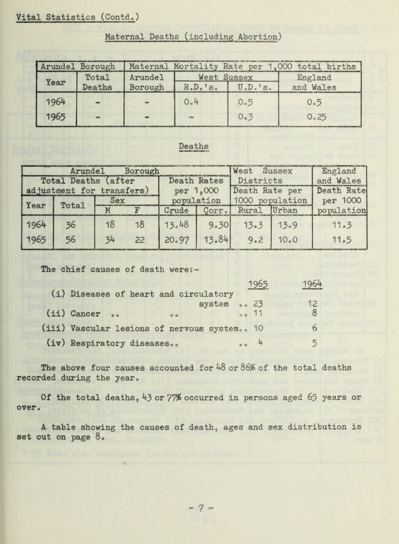 Maternal Deaths (including Abortion) Arundel Borough Maternal Mortality Rate per 1,000 total births Year Total Arundel West. Sussex England Deaths Borough R,D„0 So U.D,5 So and Wales 1964 0o4 0o5 0o5 1965 - - - o„3 0o25 Deaths Arundel Borough Total Deaths (after Year Total 1964 1965 36 56 M 18 34 18 22 Death Rates r 1,000 (ulation Crude 13*48 20 c 97 Qorr o 9c30 13»84 West Sussex Districts Death Rate per 12J Rural Urban 13*3 9*2 13*9 10c0 England and Wales Death Rate per 1000 30 pula tic 11*3 11*5 The chief causes of death were! (i) (ii) (iii) (iv) Diseases of heart and circulatory- system c o Cancer <* o o o o« Vascular lesions of nervous system0 0 Respiratory diseases00 ** 1965 1964 23 12 11 8 10 6 4 5 The above four causes accounted for 48 or 86% of the total deaths recorded during the year., Of the total deaths, 43 or 77% occurred in persons aged 65 years or over. A table showing the causes of death, ages and sex distribution is set out on page 80