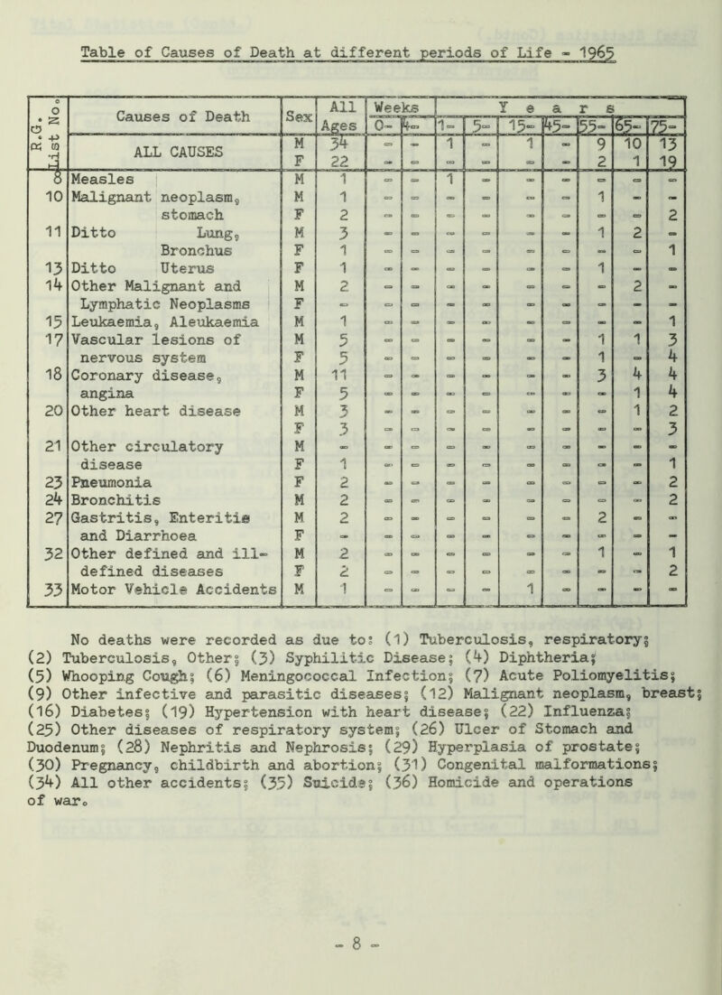 Table of Causes of Death at different periods of 0 0 • s CD • -P « to •H Causes of Death Sex All Ages Weeks Y e Sl r s 0- 1- 5“ 15“ h- 55“ 6F ALL CAUSES M F yT 22 <=* _ 1 1 9 2 10 1 !> Measles ; M 1 .= ~ 1 - - - - ~ 10 Malignant neoplasm, M 1 = - - - *» 1 - stomach F 2 - - =» <=> - 11 Ditto Lung, M 3 => - - - 1 2 Bronchus F 1 = - =» - - “ *= 13 Ditto Uterus F 1 - - — - - 1 - 14 Other Malignant and M 2 - ~ - - - - - 2 Lymphatic Neoplasms F «= <=> •= - - - - - - 15 Leukaemia, Aleukaemia M 1 - - orj - - - 17 Vascular lesions of M 5 •= - - ■=> - 1 1 nervous system F 5 => = - - 1 - 18 Coronary disease, M 11 - - - - - 3 4 angina F 5 - - <= • - 1 20 Other heart disease M 3 - - ■= - - - - 1 F 3 =» - - - - - «* - 21 Other circulatory M - - => - - - - - disease F 1 «* - - - - 23 Pneumonia F 2 - - - - ■= =■ «= - 24 Bronchitis M 2 <=> - <= => =» <= = - 27 Gastritis, Enteritis M 2 - - - - 2 - and Diarrhoea F =■ <=» = - - - - 32 Other defined and ill- M 2 <=> <=• = =» 1 - defined diseases F 2 «= => «= - = - 33 Motor Vehicle Accidents M 1 - - 1 - - - 1 3 4 4 4 2 3 1 2 No deaths were recorded as due to? (l) Tuberculosis, respiratory; (2) Tuberculosis, Other? (3) Syphilitic Disease; (4) Diphtheria? (5) Whooping Cough; (6) Meningococcal Infection; (7) Acute Poliomyelitis; (9) Other infective and parasitic diseases; (12) Malignant neoplasm, breast (16) Diabetes; (19) Hypertension with heart disease; (22) Influenza; (23) Other diseases of respiratory system; (26) Ulcer of Stomach and Duodenum; (28) Nephritis and Nephrosis; (29) Hyperplasia of prostate; (30) Pregnancy, childbirth and abortion; (31) Congenital malformations; (34) All other accidents; (33) Suicide; (36) Homicide and operations of ware ru ru