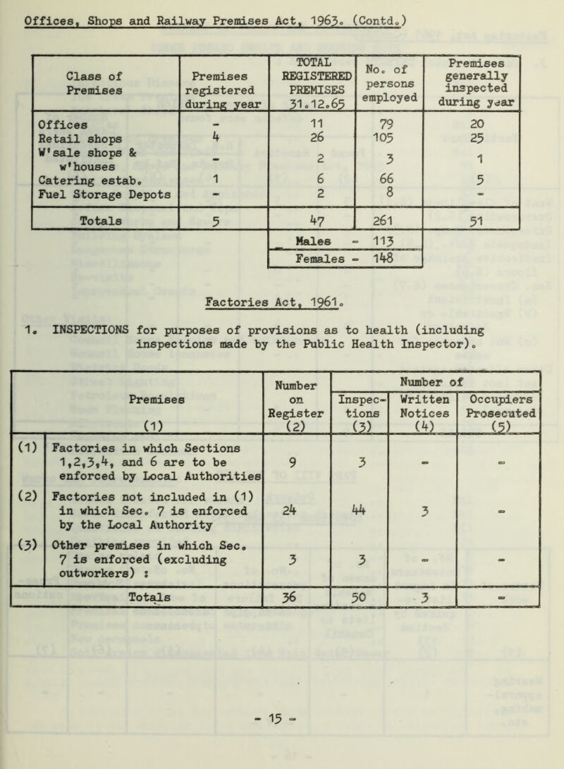Offices, Shops and Railway Premises Act, 1963° (ContcL) Class of Premises Premises registered during year TOTAL REGISTERED PREMISES 31.12*65 No0 of persons employed Premises generally inspected during year Offices — 11 79 20 Retail shops k 26 105 25 W'sale shops & 2 3 1 w'houses Catering estab. 1 6 66 5 Fuel Storage Depots — 2 8 — Totals 5 k? 261 51 Males - 113 Females - - m Factories Act, 1961* 1* INSPECTIONS for purposes of provisions as to health (including inspections made by the Public Health Inspector)» Premises (1) Number on Register (2) Number of Inspec- tions (3) Written Notices (k) Occupiers Prosecuted (5) (1) Factories in which Sections 1,2,3*^* and 6 are to be 9 3 - «= enforced by Local Authorities (2) Factories not included in (1) in which Sec, 7 is enforced 2k kk 3 <= by the Local Authority (3) Other premises in which Sec* 7 is enforced (excluding 3 3 <= - outworkers) % Totals 36 30 3 CD