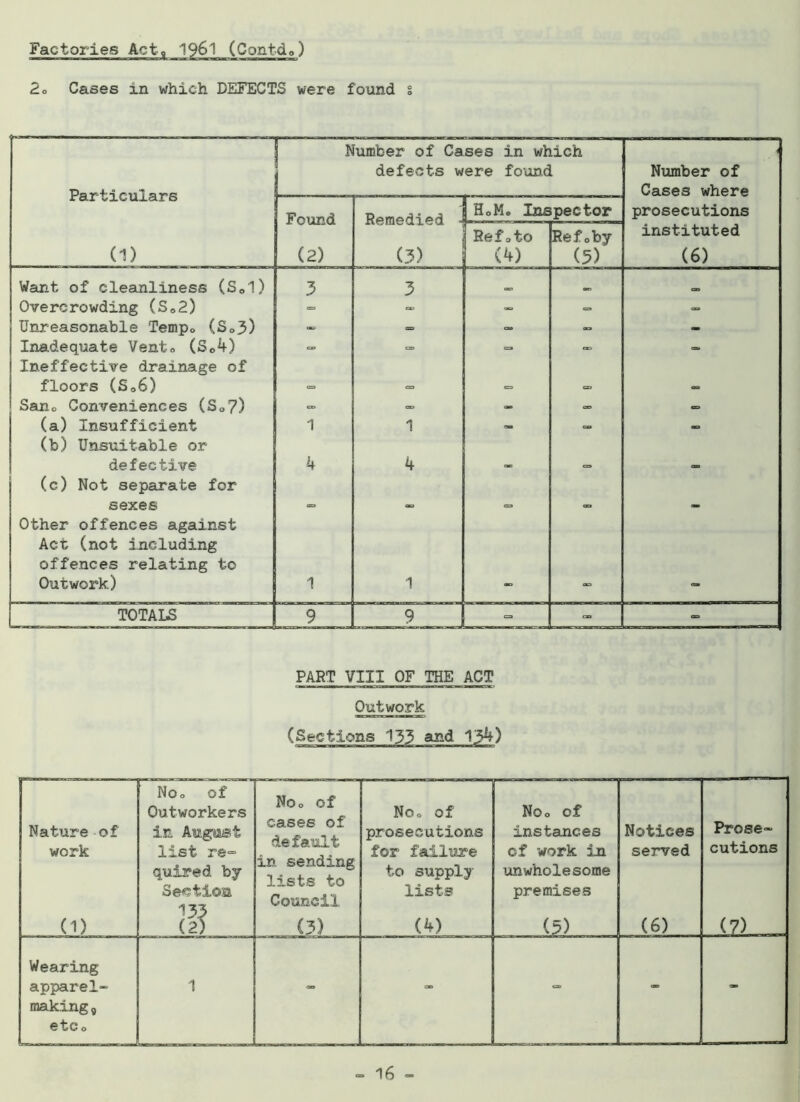 Factories Act, 1961 (Contdo) 2o Cases in which DEFECTS were found s Particulars Number of Cases in which defects were found i Number of Cases where Found (2) . HoM. Inspector prosecutions (1) (3) Refcto (4) Ref0by (5) instituted (6) Want of cleanliness (S01) 3 3 €=. <K> CD Overcrowding (Se2) - - - =» - Unreasonable Tempo (S03) - • - — - Inadequate Vento (S04) =■ - - - - Ineffective drainage of floors (S06) Sanc Conveniences (S0?) => - — (a) Insufficient 1 1 - - (b) Unsuitable or defective 4 4 _ (c) Not separate for sexes Other offences against Act (not including offences relating to Outwork) 1 1 TOTALS 9 9 = - PART VIII OF THE ACT Outwork Nature of work Noo of Outworkers in August list re- quired by Section m Noo of cases of default in sending lists to Council Noo of prosecutions for failure to supply lists Noo of instances of work in unwholesome premises Notices served Prose- cutions (1) (3) (4) (5) ... (6) (7) Wearing apparel- making 9 etCo 1 - - - _
