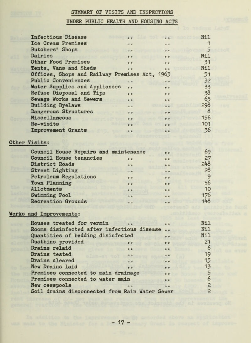 SUMMARY OF VISITS AND INSPECTIONS UNDER PUBLIC HEALTH AND HOUSING ACTS Infectious Disease .<> Ice Cream Premises <>» Butchers' Shops co Dairies o« Other Food Premises Tents, Vans and Sheds Offices, Shops and Railway Premises Act, Public Conveniences Water Supplies and Appliances .. Refuse Disposal and Tips „<> Sewage Works and Sewers Building Byelaws „<> Dangerous Structures <> „ Miscellaneous «<, Re-visits Improvement Grants o o o o o o o o o © © o 1963 o o 9 O O O o o o o o o o o o o o o Other Visits; Council House Repairs and maintenance Council House tenancies »» District Roads Street Lighting Petroleum Regulations o <. Town Planning 0 o Allotments Swimming Pool o « Recreation Grounds o o e o o o o o o o o o o o e o o o o o Works and Improvements; Houses treated for vermin ». »» Rooms disinfected after infectious disease <>. Quantities of bedding disinfected eo Dustbins provided Drains relaid <,» <>» Drains tested s» »<> Drains cleared »o <> „ New Drains laid »» «» Premises connected to main drainage <,<> Premises connected to water main «,<> New cesspools «o »» Soil drains disconnected from Rain Water Sewer Nil 1 5 Nil 31 Nil 51 32 33 33 65 298 8 156 101 36 69 27 248 28 9 56 10 176 148 Nil Nil Nil 21 6 19 15 13 5 6 2 2