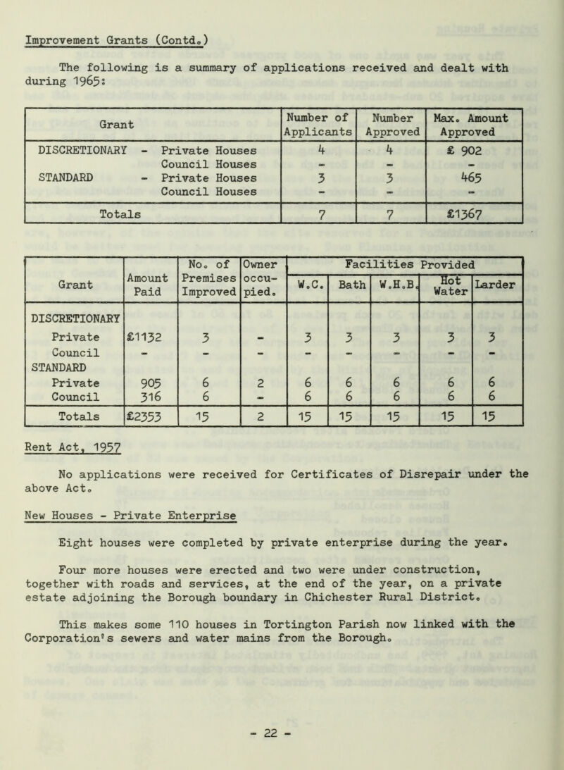 Improvement Grants (ContcL) The following is a summary of applications received and dealt with during 1965; Grant Number of Applicants Number Approved Max. Amo lint Approved DISCRETIONARY - Private Houses 4 4 £ 902 Council Houses - - — STANDARD - Private Houses 3 3 465 Council Houses - - - Totals 7 7 £1367 Grant Amount Paid Noo of Premises Improved Owner occu- pied 0 Facilities Provided W.C. Bath W.H.B. Hot Water Larder DISCRETIONARY Private £1132 3 - 3 3 3 3 3 Council - - - - - - - - STANDARD Private 905 6 2 6 6 6 6 6 Council 316 6 - 6 6 6 6 6 Totals £2353 15 2 15 15 15 15 15 Rent Act, 1937 No applications were received for Certificates of Disrepair under the above Acto New Houses - Private Enterprise Eight houses were completed by private enterprise during the yearn Four more houses were erected and two were under construction, together with roads and services, at the end of the year, on a private estate adjoining the Borough boundary in Chichester Rural Districto This makes some 110 houses in Tortington Parish now linked with the Corporation5 s sewers and water mains from the Borougho