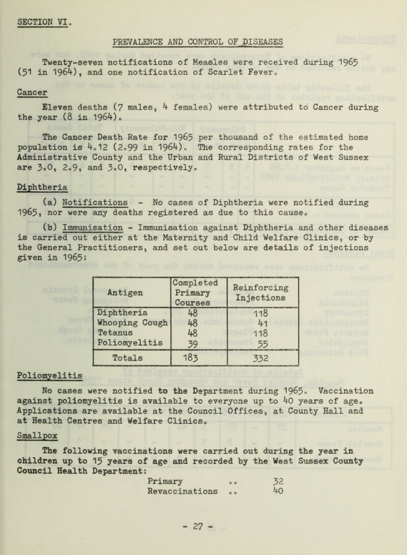 PREVALENCE AND CONTROL OF DISEASES Twenty-seven notifications of Measles were received during 1965 (51 in 1964), and one notification of Scarlet Fever. Cancer Eleven deaths (7 males, 4 females) were attributed to Cancer during the year (8 in 1964)0 The Cancer Death Rate for 1965 per thousand of the estimated home population is 4«12 (2.99 in 1964). The corresponding rates for the Administrative County and the Urban and Rural Districts of West Sussex are 3«0, 2.9, and 3<>0, respectively. Diphtheria (a) Notifications - No cases of Diphtheria were notified during 1965, nor were any deaths registered as due to this cause. (b) Immunisation - Immunisation against Diphtheria and other diseases is carried out either at the Maternity and Child Welfare Clinics, or by the General Practitioners, and set out below are details of injections given in 1965s Antigen Completed Primary Courses Reinforcing Injections Diphtheria 48 118 Whooping Cough 48 4i Tetanus 48 118 Poliomyelitis 39 33 Totals 183 332 Poliomyelitis No cases were notified to the Department during 1965« Vaccination against poliomyelitis is available to everyone up to 40 years of age. Applications are available at the Council Offices, at County Hall and at Health Centres and Welfare Clinics. Smallpox The following vaccinations were carried out during the year in children up to 15 years of age and recorded by the West Sussex County Council Health Department? Primary .. 32 Revaccinations .. 40