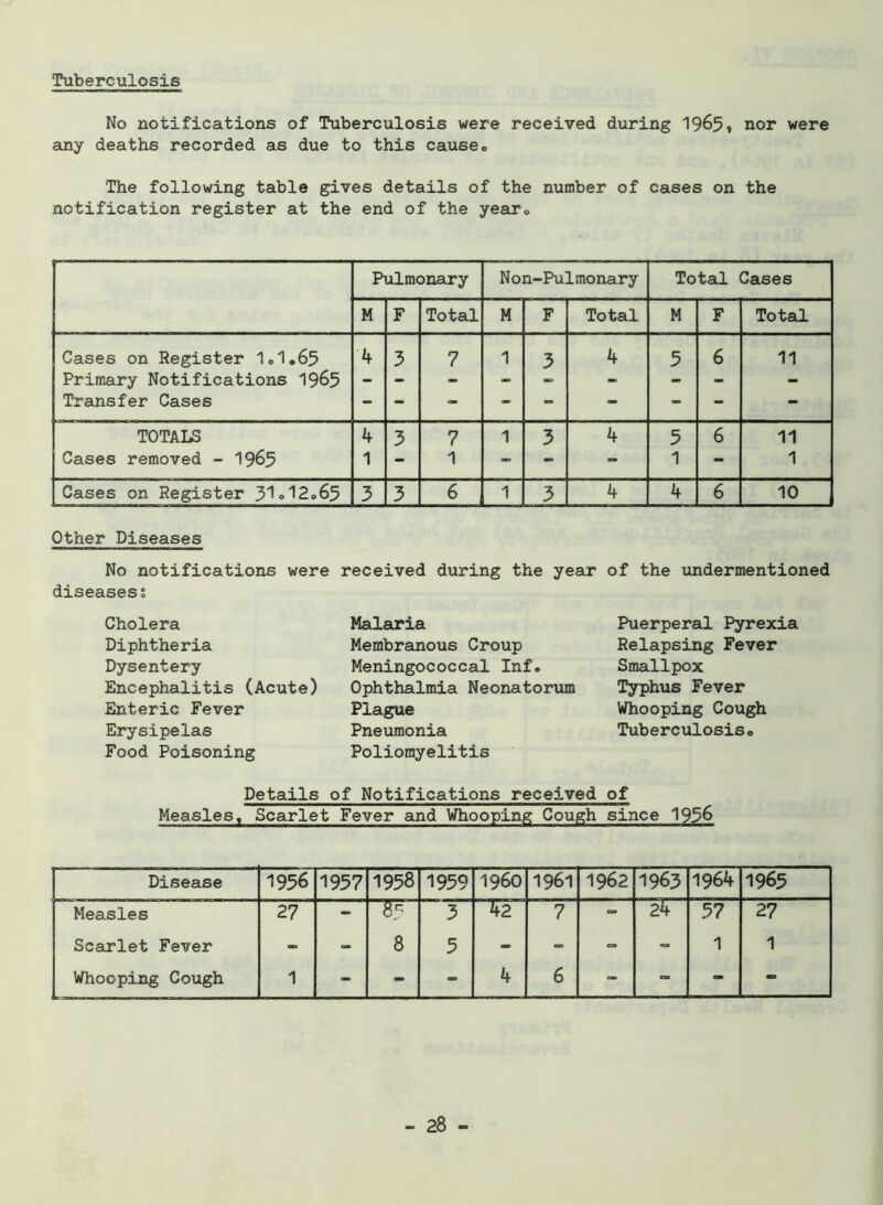 Tuberculosis No notifications of Tuberculosis were received during 1965, nor were any deaths recorded as due to this cause. The following table gives details of the number of cases on the notification register at the end of the year. Pulmonary Non-Pulmonary Total Cases M F Total M F Total M F Total Cases on Register 1.1.65 4 3 7 1 3 4 3 6 11 Primary Notifications 1965 - - - - - - - - Transfer Cases - - - - - - - - - TOTALS 4 3 7 1 3 4 5 6 11 Cases removed - 1965 1 - 1 - - 1 - 1 Cases on Register 31 <> 12.65 3 3 6 1 3 4 4 6 10 Other Diseases No notifications were received during the year of the undermentioned diseases 5 Cholera Diphtheria Dysentery Encephalitis (Acute) Enteric Fever Erysipelas Food Poisoning Malaria Membranous Croup Meningococcal Inf. Ophthalmia Neonatorum Plague Pneumonia Poliomyelitis Puerperal Pyrexia Relapsing Fever Smallpox Typhus Fever Whooping Cough Tuberculosis. Details of Notifications received of Measles, Scarlet Fever and Whooping Cough since 1956 Disease 1956 1957 1958 1959 i960 1961 1962 1963 1964 1965 Measles 27 - 85 3 42 7 24 37 27 Scarlet Fever - - 8 3 - - - 1 1 Whooping Cough 1 - - - 4 6 - - - -