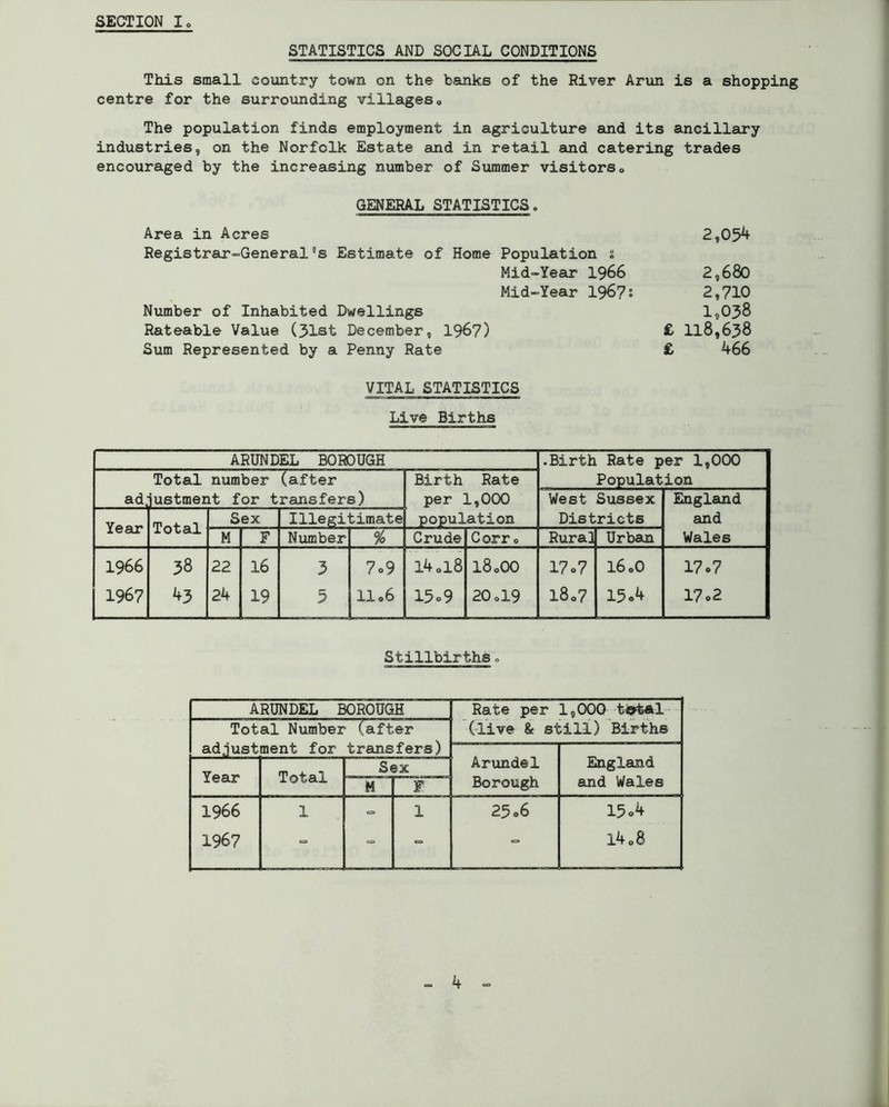 STATISTICS AND SOCIAL CONDITIONS This small country town on the banks of the River Arun is a shopping centre for the surrounding villages„ The population finds employment in agriculture and its ancillary industries, on the Norfolk Estate and in retail and catering trades encouraged by the increasing number of Summer visitors,, GENERAL STATISTICS. Area in Acres 2,054 Registrar-General’s Estimate of Home Population z Mid-Year 1966 2,680 Mid-Year 1967 s 2,710 Number of Inhabited Dwellings 1,038 Rateable Value (31st December, 1967) £• 118,638 Sum Represented by a Penny Rate £ 466 VITAL STATISTICS Live Births ARUNDEL BOROUGH .Birth Rate per 1,000 Total number (after Birth Rate Population ad; ustment for transfers) per L,000 West Sussex England Total Sex Illegitimate population Districts and Year M F Number % Crude Corr 0 Rural Urban Wales 1966 38 22 16 3 7 o9 l4ol8 I80OO 17 o7 16 oO 17 o7 1967 43 24 19 5 II06 15°9 20ol9 18o7 15 o4 17 «2 Stillbirths. ARUNDEL BOROUGH Rate per 1,000 t^tal Total Number (after adjustment for transfers) (live & still) Births Arundel England Sex Year 10 tDajL M F Borough and Wales 1966 1 ~ 1 25.6 15 <>4 1967 => - l408