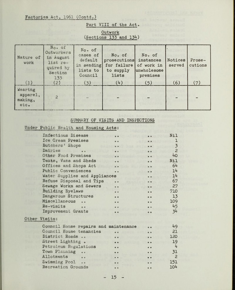 Factories Act, 1961 (C-ontd.) Part VIII of the Act. Outwork (Sections 133 and 13*0 Nature of work (1) No® of Outworkers in August list re- quired by Section 133 (2) No 0 of cases of default in sending lists to Council (3) . No. of prosecutions for failure to supply lists (4) No. of instances of work in unwholesome premises (5) Notices served (6) Prose- cutions (7) Wearing apparel, making, etc. 2 - - - - SUMMARY OF VISITS AND INSPECTIONS Under Public Health and Housing Acts: Infectious Disease 0 0 © 0 Nil Ice Cream Premises 0 © © 0 1 Butchers' Shops 0 9 0 • 3 Dairies 0 0 © 0 0 © 2 Other Food Premises 0 0 0 0 40 Tents, Vans and Sheds 0 0 © 0 Nil Offices and Shops Act 0 © 0 © 64 Public Conveniences 0 0 0 0 14 Water Supplies and Appliances 0 © 14 Refuse Disposal and Tips 0 © 67 Sewage Works and Sewers 0 0 0 0 27 Building Byelaws 0 0 0 0 710 Dangerous Structures © 0 0 0 13 Miscellaneous ». 0 0 0 0 109 Re-visits 0 0 •. © 0 45 Improvement Grants e » 0 0 34 Other Visits s Council House repairs and maintenance 0. 49 Council House tenancies 0 0 0 0 21 District Roads .. a 0 0 0 120 Street Lighting . O © © 0 19 Petroleum Regulations O O 0 © 4 Town Planning O O e 0 31 Allotments 0 0 O O © » 2 Swimming Pool .. O © 0 © 151 Recreation Grounds O © 0 0 104