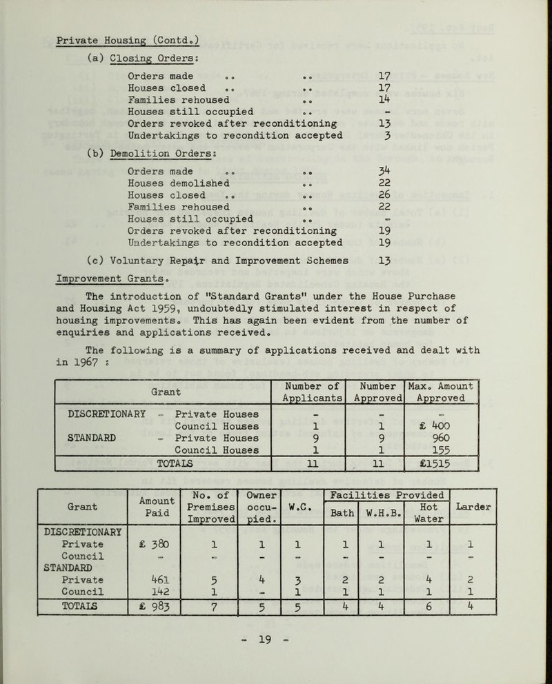 Private Housing (ContcL) (a) Closing Orders; Orders made .. .. 17 Houses closed .<. 17 Families rehoused . <> 14 Houses still occupied Orders revoked after reconditioning 13 Undertakings to recondition accepted 3 (b) Demolition Orders; Orders made „ <> .» 34 Houses demolished 22 Houses closed «« ». 26 Families rehoused «. 22 Houses still occupied .« Orders revoked after reconditioning 19 Undertakings to recondition accepted 19 (c) Voluntary Repair and Improvement Schemes 13 Improvement Grants <, The introduction of Standard Grants under the House Purchase and Housing Act 1959? undoubtedly stimulated interest in respect of housing improvementso This has again been evident from the number of enquiries and applications receivedo The following is a summary of applications received and dealt with in 1967 s Grant Number of Applicants Number Approved Max. Amount Approved DISCRETIONARY - Private Houses « Council Houses 1 1 £ 400 STANDARD ~ Private Houses 9 9 960 Council Houses 1 1 155 TOTALS 11 11 £1515 Amount Paid No. of Owner Facilities Provided Grant Premises Improved occu- pied 0 W.C. Bath W.H.B. Hot Water Larder DISCRETIONARY Private £ 380 1 1 1 1 1 1 1 Council - — - — — — — - STANDARD Private 461 5 4 3 2 2 4 2 Council 142 1 - 1 1 1 1 1 TOTALS £ 983 7 5 5 4 4 6 4