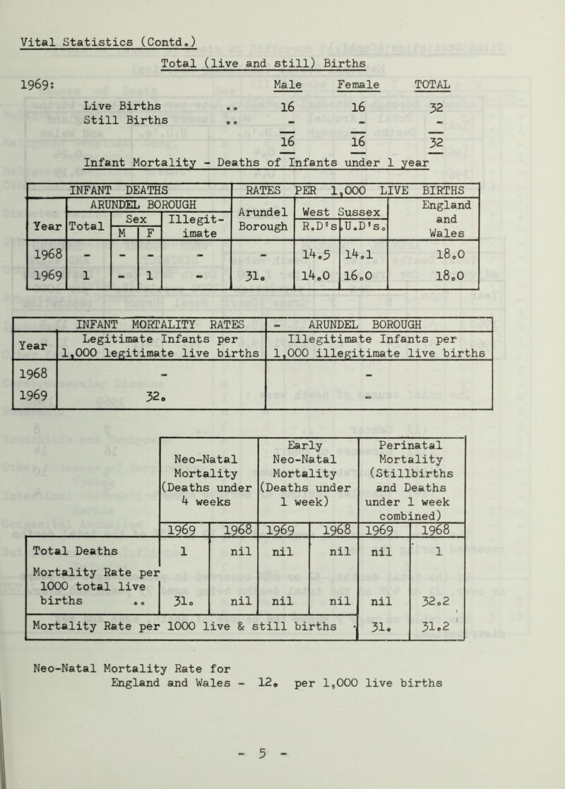 Total (live and still) Births 1969 s Male Female TOTAL Live Births e 0 16 16 32 Still Births 0 0 - - 16 16 32 Infant Mortality - Deaths of Infants under 1 year INFANT DEATHS RATES PER 1 ,000 LIVE BIRTHS ARUNDEL BOROUGH Arundel West Sussex England Sex Illegit- and Year Total Borough R.D5 s •U.D's. M F imate Wales 1968 - - - - - 14.5 14.1 18.0 1969 1 - 1 - 31o 14.0 16.0 18.0 INFANT MORTALITY RATES ARUNDEL BOROUGH Year Legitimate Infants 1,000 legitimate live per births Illegitimate Infants per 1,000 illegitimate live births 1968 - - 1969 32. - Neo-Natal Mortality (Deaths under 4 weeks Early Neo-Natal Mortality (Deaths under 1 week) Perinatal Mortality (Stillbirths and Deaths under 1 week combined) 1969 1968 1969 1968 1969 1968 Total Deaths 1 nil nil nil nil 1 Mortality Rate per 1000 total live births .. 310 nil nil nil nil 32.2 Mortality Rate per 1000 live & still births 31. 31.2 : Neo-Natal Mortality Rate for England and Wales - 12« per 1,000 live births