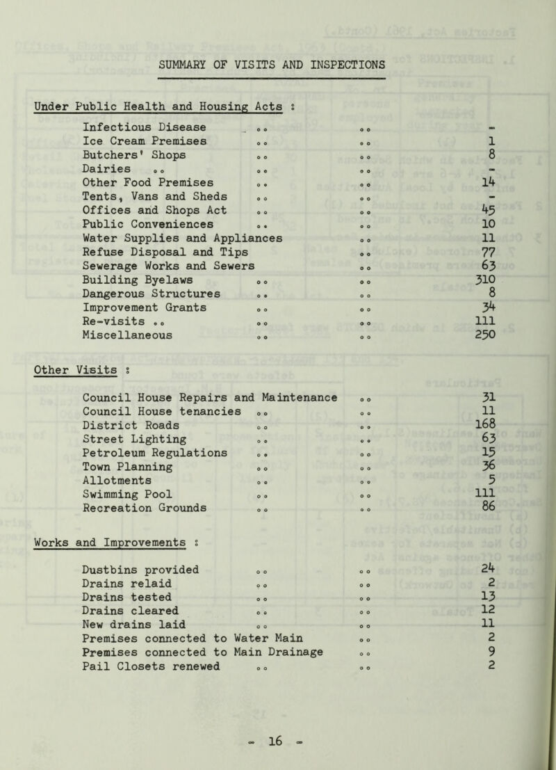 SUMMARY OF VISITS AND INSPECTIONS Under Public Health and Housing Acts % Infectious Disease o o o o Ice Cream Premises o o o o 1 Butchers' Shops o o o o 8 Dairies „„ o o O 0 - Other Food Premises o © O 0 14 Tents, Vans and Sheds o o o o - Offices and Shops Act O 0 O 0 45 Public Conveniences o • o o 10 Water Supplies and Appliances o o 11 Refuse Disposal and Tips o o 77 Sewerage Works and Sewers o o 63 Building Byelaws 0 o 0 o 310 Dangerous Structures o e o o 8 Improvement Grants o o o o 34 Re-visits o o o o 111 Miscellaneous o o o o 250 Other Visits s Council House Repairs and Maintenance o o 31 Council House tenancies 0o o o 11 District Roads o o o o 168 Street Lighting o e G 0 63 Petroleum Regulations o o o o 15 Town Planning o o o o 36 Allotments o o 0 o 5 Swimming Pool o o o o 111 Recreation Grounds o o o o 86 Works and Improvements s Dustbins provided o o o o 24 Drains relaid o o o o 2 Drains tested o o o o 13 Drains cleared o © 0 o 12 New drains laid o o o o 11 Premises connected to Water Main o o 2 Premises connected to Main Drainage O 0 9 Pail Closets renewed o o o o 2