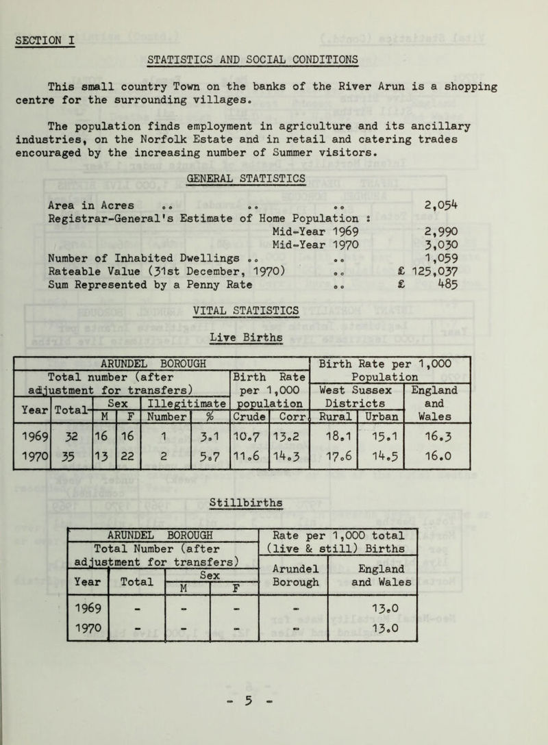 STATISTICS AND SOCIAL CONDITIONS This small country Town on the banks of the River Arun is a shopping centre for the surrounding villages. The population finds employment in agriculture and its ancillary industries, on the Norfolk Estate and in retail and catering trades encouraged by the increasing number of Summer visitors. GENERAL STATISTICS Area in Acres .. .. 2,054 Registrar-General's Estimate of Home Population % Mid-Year 1969 2,990 Mid-Year 1970 3,030 Number of Inhabited Dwellings .. 1,059 Rateable Value (31st December, 1970) .. £ 125,037 Sum Represented by a Penny Rate .. £ 485 VITAL STATISTICS Live Births ARUNDEL BOROUGH Birth Rate per 1,000 Total number (after Birth Rate Population adjustment for transfers) per 1,000 West Sussex England Year rP^4- 0 1- Sex Illegitimate population Districts and JL 0 tal M F Number % Crude Corr Rural Urban Wales 1969 32 16 16 1 3.1 10.7 13.2 18.1 15.1 16.3 1970 35 13 22 2 5.7 11 <,6 14o3 17.6 14.5 16.0 Stillbirths ARUNDEL BOROUGH Rate per 1,000 total Total Number (after (live 8c still) Births adjustment for transfers) Arundel Borough England and Wales Year Total Sex M F 1969 - - - - 13.0 1970 - - - - 13.0