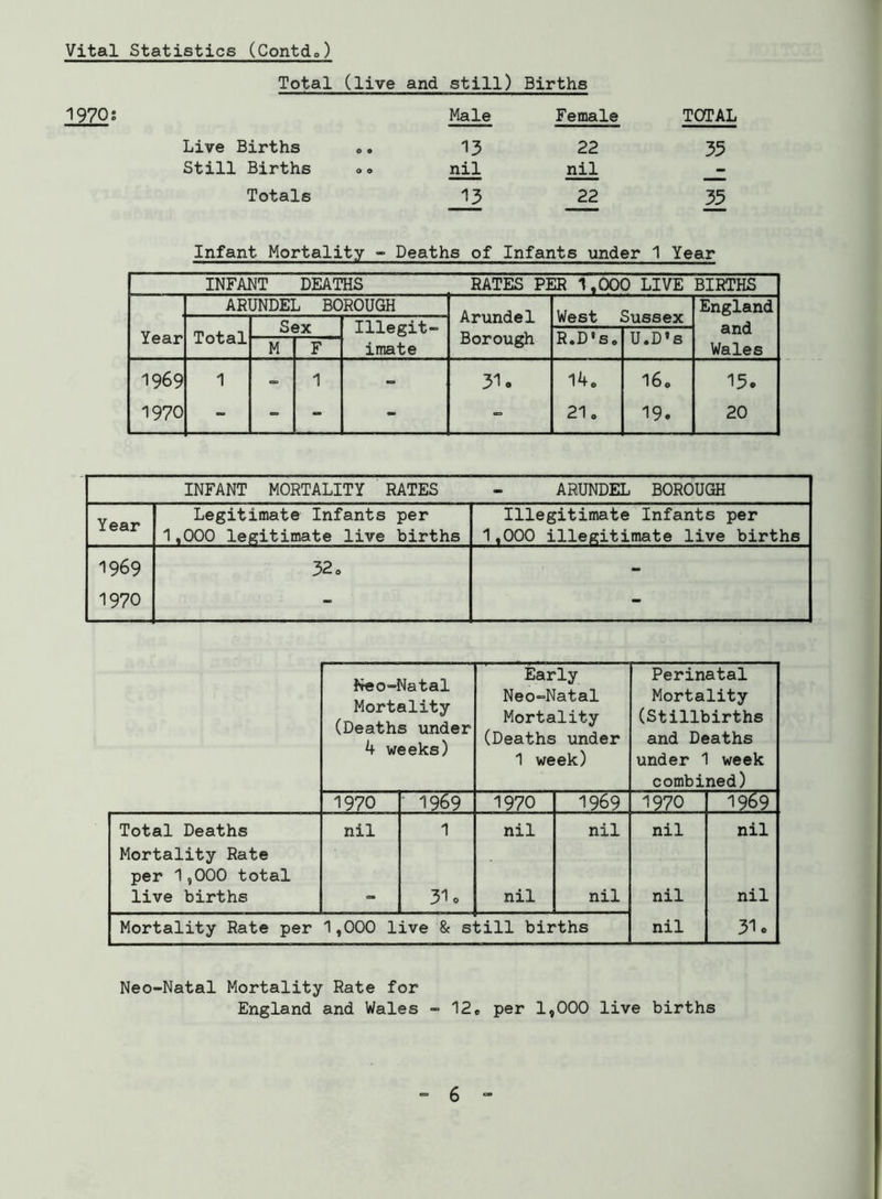 Total (live and still) Births 1970; Male Female TOTAL Live Births o o 13 22 33 Still Births o o nil nil - Totals 13 22 35 Infant Mortality - Deaths of Infants under 1 Year INFANT DEATHS RATES PER 1,000 LIVE BIRTHS ARi [JNDEL BC ROUGH TT 1 a re-4 4- Arundel West Sussex England Year Total M F _L J-_LG gX v imate Borough R.D’So U.D's ana Wales 1969 1 - 1 - 31. 14. 16. 15. 1970 - - - - - 21. 19. 20 INFANT MORTALITY RATES ARUNDEL BOROUGH Year Legitimate Infants per 1,000 legitimate live births Illegitimate Infants per 1,000 illegitimate live births 1969 32. - 1970 - - Neo-Natal Mortality (Deaths under 4 weeks) Early Neo-Natal Mortality (Deaths under 1 week) Perinatal Mortality (Stillbirths and Deaths under 1 week combined) 1970 1969 1970 1969 1970 1969 Total Deaths nil 1 nil nil nil nil Mortality Rate per 1,000 total live births 310 nil nil nil nil Mortality Rate per 1,000 live & still births nil 31. Neo-Natal Mortality Rate for England and Wales - 12• per 1,000 live births