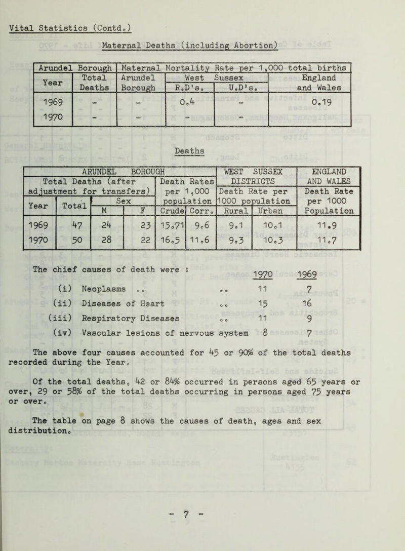 Maternal Deaths (including Abortion) Arundel Borough Maternal Mortality Rate per 1,000 total births Year Total Deaths Arundel Borough West Sussex England and Wales R»D'So UoD’s, 1969 1970 - 0,4 - 0,19 Deaths ARUNDEL BOROUGH WEST SUSSEX DISTRICTS ENGLAND AND WALES Total Deaths (after adjustment for transfers) Death Rates per 1,000 population Death Rate per Death Rate per 1000 Population Year Total Sex 1000 po pulation M F Crude Corr, Rural Urban 1969 1970 47 50 24 28 23 22 15.71 16,5 9*6 11,6 9-1 9-3 10,1 10,3 11.9 11.7 The chief causes of death were s noon j 7 f'-J (i) Neoplasms OD ,, 11 (ii) Diseases of Heart ,, 15 (iii) Respiratory Diseases 0, 11 (iv) Vascular lesions of nervous system 8 1969 7 16 9 7 The above four causes accounted for 45 or 90% of the total deaths recorded during the Year0 Of the total deaths, 4-2 or 8k% occurred in persons aged 65 years or over, 29 or 58% of the total deaths occurring in persons aged 75 years or over0 The table on page 8 shows the causes of death, ages and sex distributionc