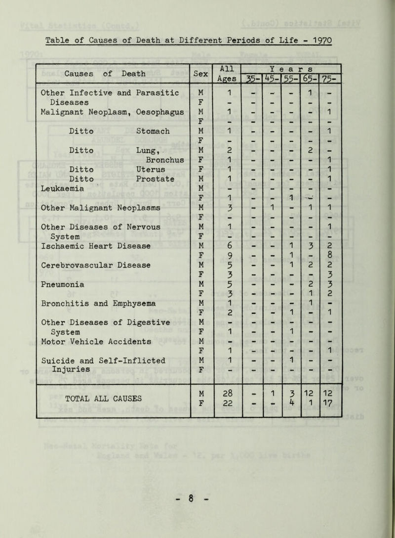 Table of Causes of Death at Different Periods of Life - 1970 Causes of Death Sex All Ages Y ( 5 a i * s y?- ^5- 5^- 65- 75- Other Infective and Parasitic M 1 1 Diseases F - ~ - - - - Malignant Neoplasm, Oesophagus M F 1 - - - - 1 Ditto Stomach M T? 1 - - - - 1 Ditto Lung, r M 2 mm — mm 2 mm Bronchus F 1 - - - - 1 Ditto Uterus F 1 - - - - 1 Ditto Prostate M 1 - - - - 1 Leukaemia M - - - - - - F 1 - - 1 - Other Malignant Neoplasms M F 3 - 1 - 1 1 Other Diseases of Nervous M 1 mm — — 1 System F - - - - - - Ischaemic Heart Disease M 6 - - 1 3 2 F 9 - - 1 - 8 Cerebrovascular Disease M 5 - - 1 2 2 F 3 - - - - 3 Pneumonia M 5 - - - 2 3 F 3 - - - 1 2 Bronchitis and Emphysema M 1 - - - 1 - F 2 - - 1 - 1 Other Diseases of Digestive M - - - - - - System F 1 - - 1 - - Motor Vehicle Accidents M - - - - - - F 1 - - - - 1 Suicide and Self-Inflicted M 1 - - 1 - - Injuries F - — — M 28 1 3 12 12 TOTAL ALL CAUSES F 22 - 4 1 17