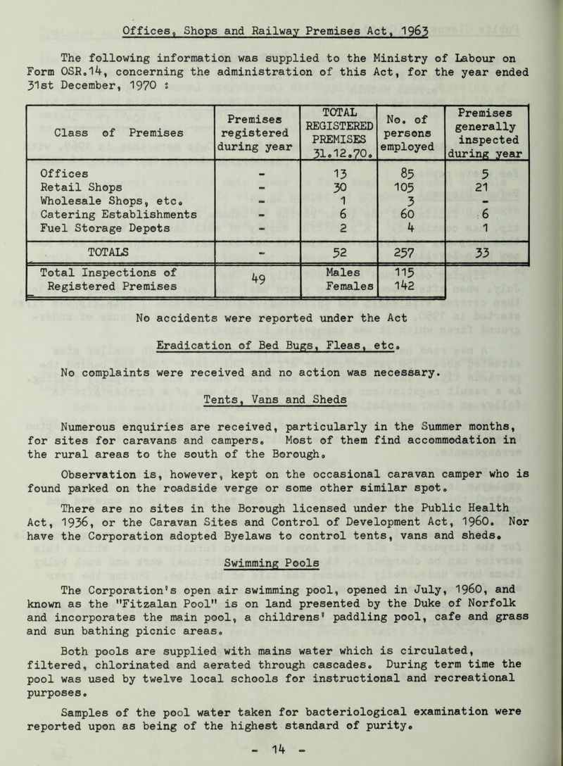 Offices, Shops and Railway Premises Act, 1963 The following information was supplied to the Ministry of Labour on Form 0SR.14, concerning the administration of this Act, for the year ended 31st December, 1970 t Class of Premises Premises registered during year TOTAL REGISTERED PREMISES 31012#70# No. of persons employed Premises generally inspected during year Offices .. 13 85 5 Retail Shops - 30 105 21 Wholesale Shops, etc# - 1 3 - Catering Establishments - 6 60 6 Fuel Storage Depots - 2 4 1 TOTALS - 52 257 33 Total Inspections of 49 Males 115 Registered Premises Females 142 No accidents were reported under the Act Eradication of Bed Bugs, Fleas, etc* No complaints were received and no action was necessary. Tents, Vans and Sheds Numerous enquiries are received, particularly in the Summer months, for sites for caravans and campers0 Most of them find accommodation in the rural areas to the south of the Borough# Observation is, however, kept on the occasional caravan camper who is found parked on the roadside verge or some other similar spot# There are no sites in the Borough licensed under the Public Health Act, 1936, or the Caravan Sites and Control of Development Act, i960. Nor have the Corporation adopted Byelaws to control tents, vans and sheds# Swimming Pools The Corporation's open air swimming pool, opened in July, I960, and known as the Fitzalan Pool is on land presented by the Duke of Norfolk and incorporates the main pool, a childrens' paddling pool, cafe and grass and sun bathing picnic areas# Both pools are supplied with mains water which is circulated, filtered, chlorinated and aerated through cascades# During term time the pool was used by twelve local schools for instructional and recreational purposes# Samples of the pool water taken for bacteriological examination were reported upon as being of the highest standard of purity#