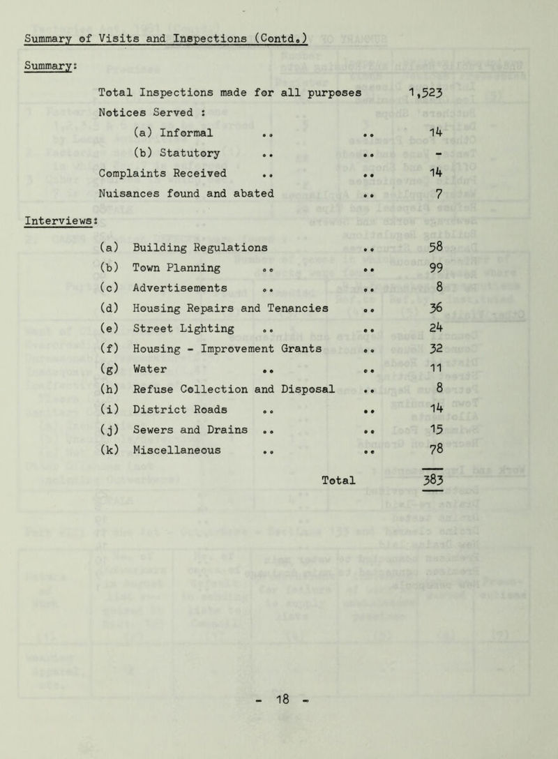 Summary: Total Inspections made for all purposes 1,523 Notices Served : (a) Informal • o 14 (b) Statutory o © - Complaints Received • • 14 Nuisances found and abated o o 7 Interviews? (a) Building Regulations O 0 58 (b) Town Planning »e 0 • 99 (c) Advertisements <>. 0 0 8 (d) Housing Repairs and Tenancies o © 36 (e) Street Lighting 0 • 24 (f) Housing - Improvement Grants 6 O 32 (g) Water •• c • 11 (h) Refuse Collection and Disposal • o 8 (i) District Roads • • 14 (j) Sewers and Drains o c 15 (k) Miscellaneous o e 78 Total 383