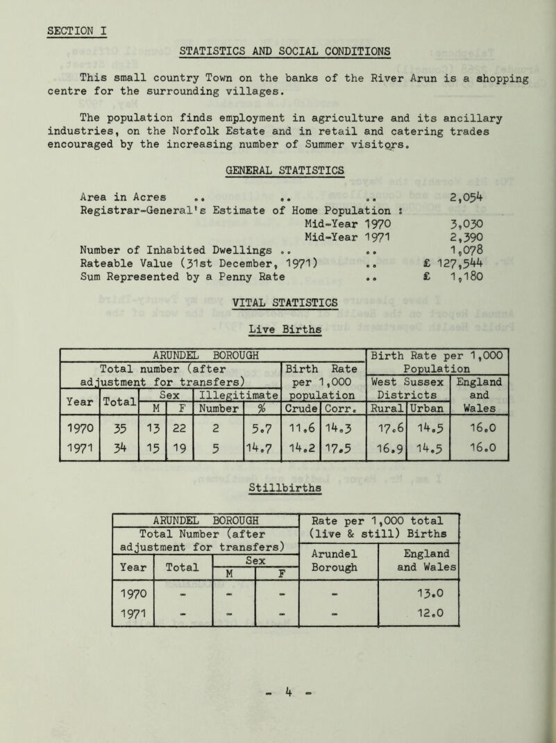 STATISTICS AND SOCIAL CONDITIONS This small country Town on the banks of the River Arun is a shopping centre for the surrounding villages. The population finds employment in agriculture and its ancillary industries, on the Norfolk Estate and in retail and catering trades encouraged by the increasing number of Summer visitors. GENERAL STATISTICS Area in Acres ,, .. 2,0^4 Registrar-General’s Estimate of Home Population J Mid-Year 1970 3,030 Mid-Year 19?1 2,390 Number of Inhabited Dwellings .. 1,078 Rateable Value (31st December, 1971) .. £ 127,544 Sum Represented by a Penny Rate .. £ 1,180 VITAL STATISTICS Live Births ARUNDEL BOROUGH Birth Rate per 1,000 Total number (after Birth Rate Population adjustment for transfers) per 1,000 West Sussex England Year Total Sex Illegitimate population Districts and M F Number % Crude Corr. Rural Urban Wales 1970 35 13 22 2 5c7 11.6 14.3 17c6 14.5 16.0 1971 34 15 19 5 14.7 14.2 17*5 16.9 14.3 16.0 Stillbirths ARUNDEL BOROUGH Rate per 1 ,000 total Total Number (after adjustment for transfers) (live & still) Births Arundel Borough England and Wales Year Total Sex M F 1970 - - 13.0 1971 - - » - 12.0