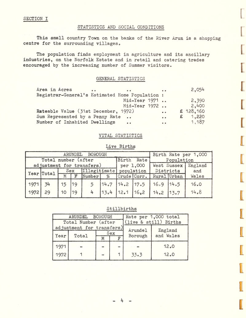 STATISTICS AND SOCIAL CONDITIONS This small country Town on the banks of the River Arun is a shopping centre for the surrounding villages. The population finds employment in agriculture and its ancillary industries, on the Norfolk Estate and in retail and catering trades encouraged by the increasing number of Summer visitors. GENERAL STATISTICS Area in Acres .. .. .. 2,05^ Registrar-General's Estimated Home Population : Mid-Year 1971 .. 2,390 Mid-Year 1972 .. 2,400 Rateable Value (31st December, 1972) .. £ 128,160 Sum Represented by a Penny Rate .. .. £ 1,220 Number of Inhabited Dwellings .. .. 1,187 VITAL STATISTICS Live Births ARUNDEL BOROUGH Birth Rate per 1,000 Total number (after Birth Rate Populat ion ad- ustraent for transfers) per 1,000 West Sussex England Year Sex Illegitimate population Districts and 10Z3.± M F Number % Crude Corr. Rural Urban Wales 1971 3^ 15 19 5 14,7 14,2 17*5 16,9 14,3 16.0 1972 29 10 19 4 13«4 12,1 16,2 14,2 13.7 I4e8 Stillbirths ARUNDEL BOROUGH Rate per 1,000 total Total Number (after (live & still) Births adjustment for transfers) Arundel Borough England and Wales Year Total Sex M F 1971 - - - - 12,0 1972 1 1 33.3 12.0