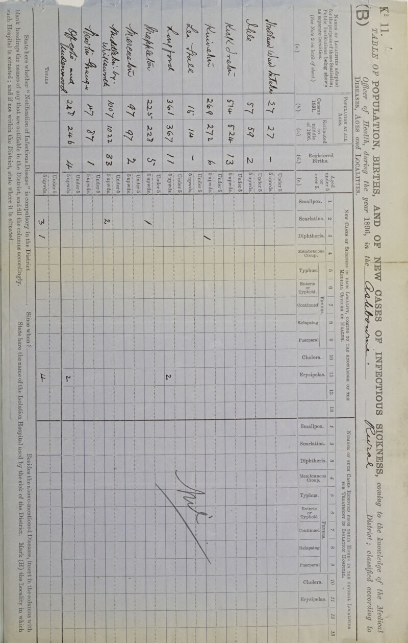 State here whether “ Notification of Infections Disease ” is compulsory in the District-Since when P- Besides the above-mentioned Diseases, insert in the columns with blank headings the names of any that are notifiable in the District, and fill the columns accordingly. State here the name of the Isolation Hospital used by the sick of the District. Mark (H) the Locality in which such Hospital is situated; and if not within the District, state where it is situated----