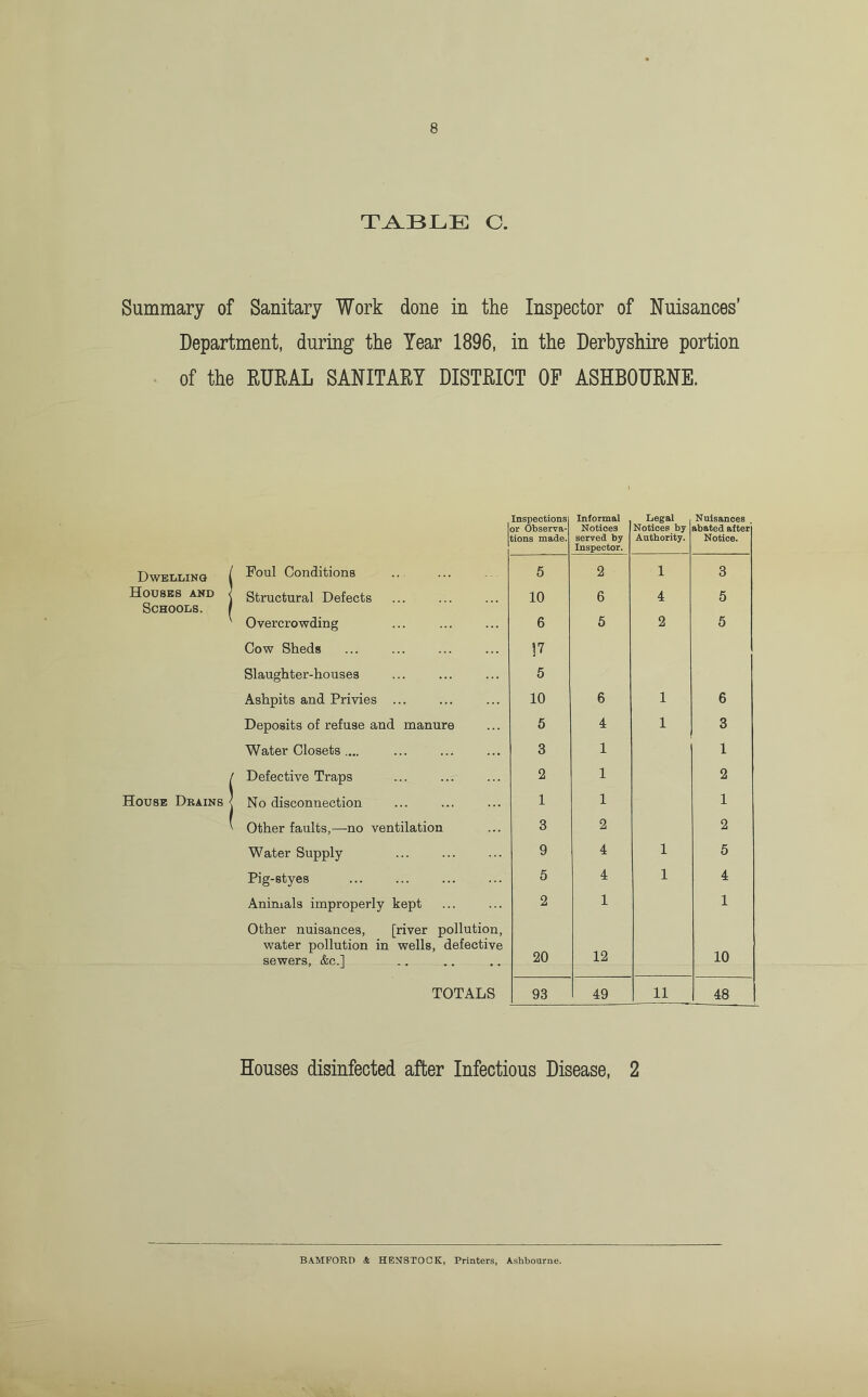 8 TABLE C. Summary of Sanitary Work done in the Inspector of Nuisances’ Department, during the Year 1896, in the Derbyshire portion of the RURAL SANITARY DISTRICT OF ASHBOURNE. Dwelling Houses and Schools. House Drains Foul Conditions Structural Defects Overcrowding Cow Sheds Slaughter-houses Ashpits and Privies Deposits of refuse and manure Water Closets .... Defective Traps No disconnection Other faults,—no ventilation Water Supply Pig-styes Animals improperly kept Other nuisances, [river pollution, water pollution in wells, defective sewers, &c.] TOTALS Inspections or Observa¬ tions made. Informal Notices served by Inspector. Legal Notices by Authority. Nuisances , abated after Notice. 5 2 1 3 10 6 4 5 6 5 2 5 57 5 10 6 1 6 5 4 1 3 3 1 1 2 1 2 1 1 1 3 2 2 9 4 1 5 5 4 1 4 2 1 1 20 12 10 93 49 11 48 Houses disinfected after Infectious Disease, 2 BA.MFORD & HENSTOCK, Printers, Ashbourne.