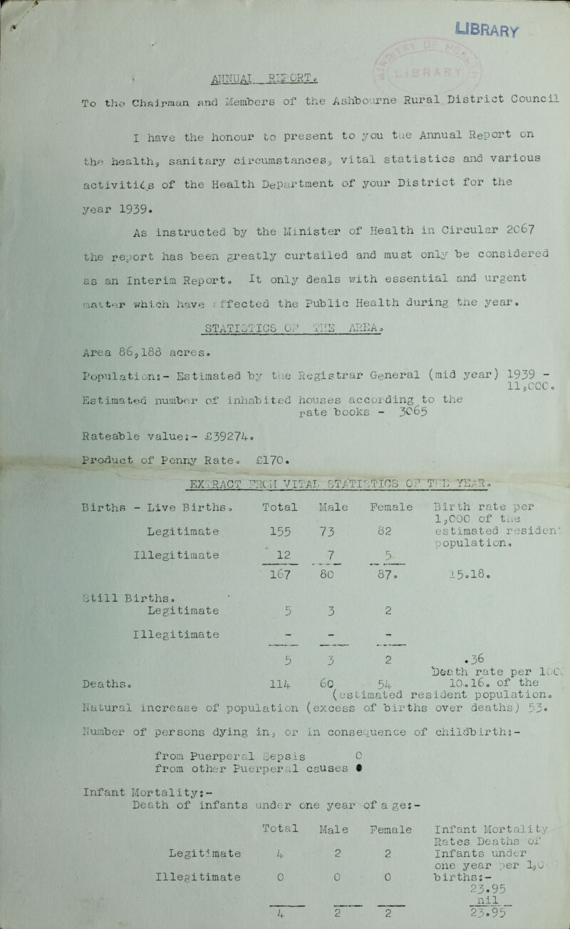 library AI-TIIUAI RHF CRT o To tho Chaj.j’juan. find Members of the Asj.ibou.pns Rural Disti iot Council I have the honouP to ppesent to you the Annual Report on the healths sanitary circumstances.? vital statistics and various activities of the Health Department of your District for the year 1939. As instructed hy the Minister of Health in Circular 2C67 the report has been greatly curtailed and must only be considered as an Interim Report0 It only deals with essential and urgent mat ter which have effected the Public Health during the year. STATIC!ICS UP THE AREAo Area 86S188 acres. Populations- Estimated by the Registrar General (mid year) 1939 - II5CCC0 Estimated number of inhabited houses according to the rate books - 30&5 Rateable values- £3927k. Product of Penny Rate. £170. EXTRACT 1 'ROM VI! AL BTATI TTIGS OP T''L YEAR. Births - Live Births. Total Male Female Birth rate per 19C00 of the Legitimate 155 73 82 estimated res id ere! population. Illegitimate 12 7 5 167 80 87. 15.18. Still BirthSo Legitimate 5 3 2 Illegitimate - - t 5 3 2 .36 Death rate per IOC. DeathSo Ilk 60 ■ - 5k IO0I6. of the (estimated res ident population,, Natural increase of population (excess of births over deaths) 53. Number of persons dying in 9 or in consequence of childb irths- from Puerperal Sepsis ; 0 from other Pue rperal causes • Infant Mortality;- Death of infants under one year of a ge;- Total Male Female 1nfant Mort ality Rates Deaths of Legitimate 4 2 2 Infants under one year per 12C Illegitimate 0 0 0 birthss- 23.95 nil 23.95“ hr 2