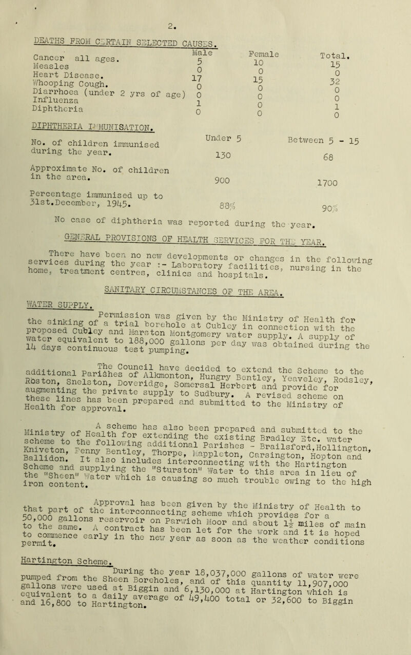 2. DEATHS FROM CERTAIN SELECTED CATISF.fi. n Male Cancer all ages. 5 Measles q Heart Disease. 2.7 Whooping Cough. 0 Diarrhoea (under 2 yrs of age) Influenza Diphtheria 0 1 0 Female 10 0 15 0 0 0 0 DIPHTHERIA immunisation. No. of children immunised during the year. Approximate No. of children in the area. Percentage immunised up to 31st.December, 1945. Under 5 130 900 8B% Total. 15 0 32 0 0 1 0 Between 5-15 68 1700 90/1 No case or diphtheria was reported during the year. .GENERAL PROVISIONS OF HEALTH SRRVICSS FOR THL: YEAR. There have been no new developments or changes In the foiinrtno services during the year Laboratory facilities nursiL ?n ?he 8 home, treatment centres, clinics and hospitals) nurslnS ™ the SANITARY CIRCUMSTANCES OF THE AREA. WATER SUPPLY. . . Permission was given by the Ministry of hp^i fh fnn additional Pari5bp?°n?CAiv^aV5 decdded to extend the Scheme to the Bbs ton Snelston, DoveridgerSoSersa^Herb^tl^ or°dSley’ ^h^Mnts'hlU1!^0 !UPP1? t0 s“y. A revised Dhemfln Health for approval? pr,cpared and Emitted to the Ministry of Ministry of ha? adso bfen Prepared and submitted to the schemrto r exbandinS the existing Bradley Etc. water follov'lng additional Parishes - Brailsford Hollin'fftnn Ballidon’ ~1t^l°oninclude^0^Pt' Mappleton> Carsington, Hopton and Miiiuon. it also includes interconnecting with the Hartino-tnn the%eh“4SSft4\^ 4e. S^ston water fo IhLlAfil^feSIf iron content. 18 °auSlng s° ™ch trouble owing to the high loiirAif to o’4° SErvsZKS AnspblS°Lf?Aa?L1o^ ^eL0L^n permit?61106 6arly ln the nCT ^ as °°°n as the wether 4?dSs Hartington Scheme. pumued from the qb?^1^ tbe_year 18 >037,000 gallons of water were pum-iea irom the Sheen Boreholes, and of this quantity 11 907 non S4Senn0TdanvB1Sgln anA6R3p,000 at 4rUng?on4hi41s and ll.loo & Hartington?ra86 °f 49’4°° t0tal 0r> 32’600 to Biegln