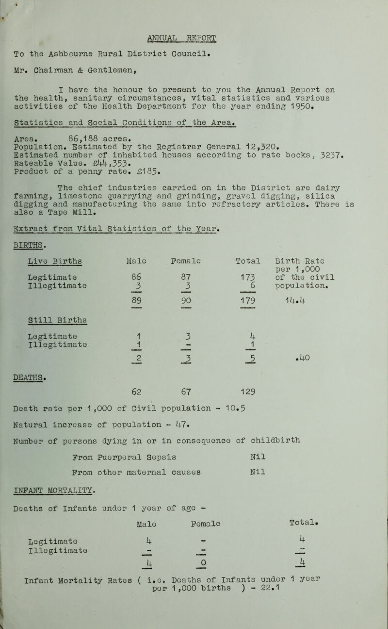 ANNUAL REPORT To the Ashbourne Rural District Council. Mr. Chairman & Gentlemen, I have the honour to present to you the Annual Report on the health, sanitary circumstances, vital statistics and various activities of the Health Department for the j^ear ending 1950. Statistics and Social Conditions of the Area. Area. 86,188 acres. Population. Estimated by the Registrar General 12,320. Estimated number of inhabited houses according to rate books, 3237. Rateable Value. £44?353. Product of a penny rate. £185. The chief industries carried on in the District are dairy farming, limestone quarrying and grinding, gravel digging, silica digging and manufacturing the same into refractory articles. There is also a Tape Mill. Extract from Vital Statistics of the Year. BIRTHS. Live Births Male Female Total Birth Rate per 1,000 Legitimate 86 87 173 of the civil Illegitimate _3 _3 6 population. 89 90 179 14.4 Still Births Legitimate 1 3 4 Illegitimate 1 — 1 _2 __3 _5 .40 DEATHS. 62 67 129 Death rate per 1,000 of Civil population - 10.5 Natural increase of population - 47. Number of persons dying in or in consequence of childbirth Prom Puerperal Sepsis Nil Prom other maternal causes Nil INPANT MORTALITY. Deaths of Infants under 1 year of age - Male Female Total. Legitimate 4 ^ Illegitimate -  _4 _0 J+ Infant Mortality Rates ( i.e. Deaths of Infants under 1 year per 1,000 births ) - 22.1