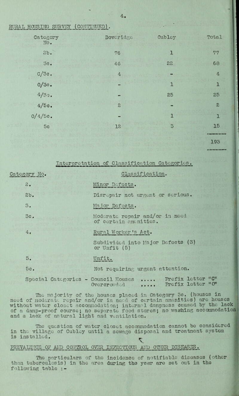 RURAL HOUSING SURVEY (CONTINUED) Category No. Doveridge 2b. 76 3c. 46 C/3c. 4 0/3o. - 4/3 o. - 4/5c. 2 0/4/5C. - 5c 12 Cubley 1 1 25 1 Total 77 68 4 1 25 1 15 195 l Interpretation of Classification Categories, Category No. 2. 2b. 3. 3c. 4, 5. 5c. Special Categories - Council Houses Prefix letter 5,C5T Overcrowded ..... Prefix letter 0 The majority of the houses placed in Category 3c. (houses in need of moderate repair and/or in need of certain amenities) are houses without water closet accommodation; internal dampness caused by the lack of a damp-proof course; no separate food stores; no washing accommodation and a lack of natural light and ventilation. The question of water closet accommodation cannot bo considered in the village of Cubloy until a sewage disposal and treatment system is installed. ^ PREVALENCE OF ALT) CONTROL OVER INEECTIOUS AND OTHER DISEASES.., The particulars of the incidence of notifiable diseases (other than tuberculosis) in the area during tho year are set out in the following table Classification. Minor Defects. Disrepair not urgent or serious. Major Defects. Moderate repair and/or in need of certain amenities. Rural Workor ?s A c t. Subdivided into Major Defects (5) or Unfit (5) Unfit. Not requiring urgent attention.