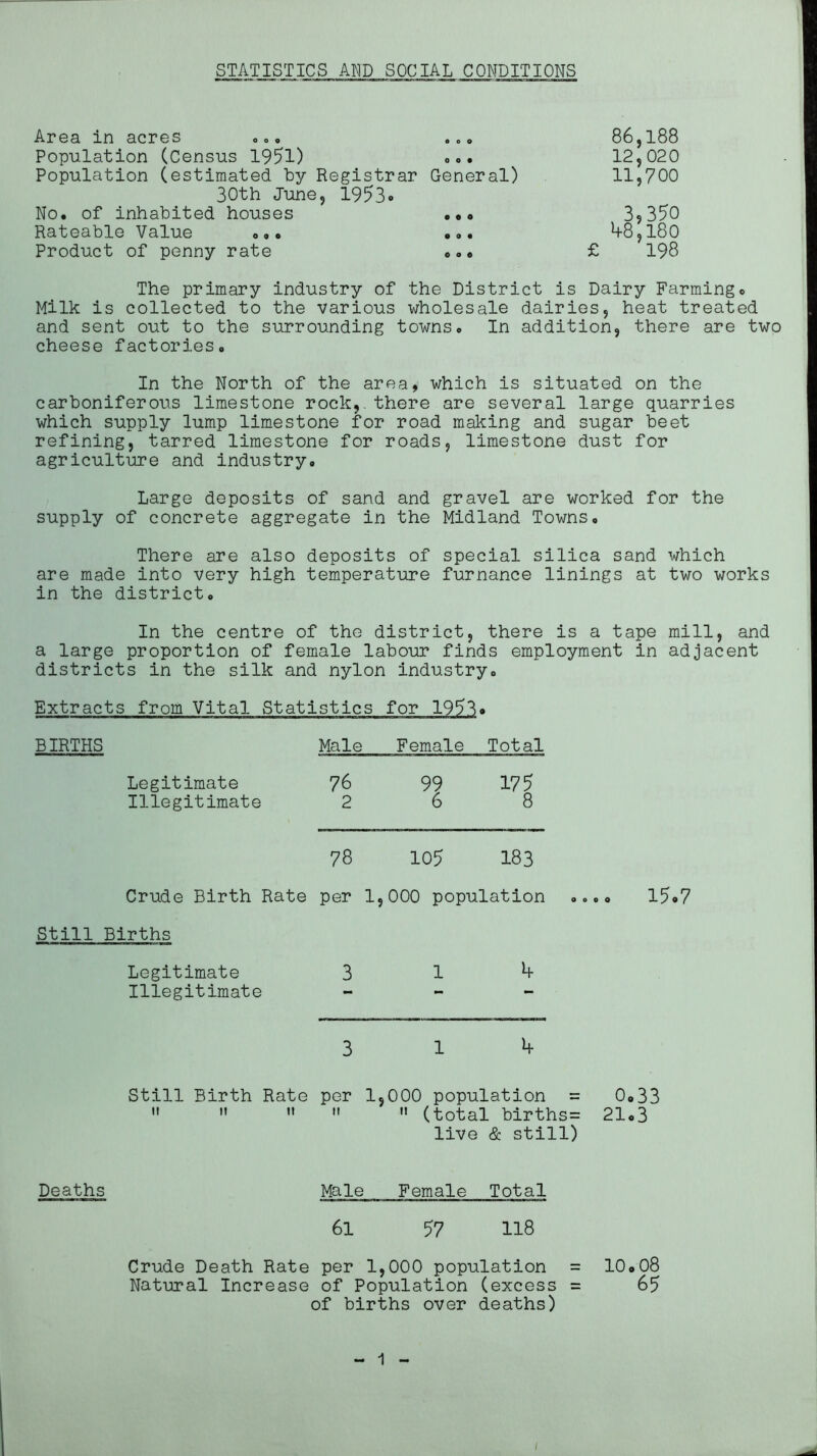 STATISTICS AND SOCIAL CONDITIONS Area in acres ... .. . Population (Census 1951) oo. Population (estimated by Registrar General) 30th June, 1953* No. of inhabited houses Rateable Value ... ... Product of penny rate ... 86 ,188 12,020 11,700 , 3,350 48,180 198 The primary industry of the District is Dairy Farming. Milk is collected to the various wholesale dairies, heat treated and sent out to the surrounding towns. In addition, there are two cheese factories. In the North of the area, which is situated on the carboniferous limestone rock,, there are several large quarries which supply lump limestone for road making and sugar beet refining, tarred limestone for roads, limestone dust for agriculture and industry. Large deposits of sand and gravel are worked for the supply of concrete aggregate in the Midland Towns. There are also deposits of special silica sand which are made into very high temperature furnance linings at two works in the district. In the centre of the district, there is a tape mill, and a large proportion of female labour finds employment in adjacent districts in the silk and nylon industry. Extracts from Vital Statistics for 1953. BIRTHS Male Female Total Legitimate 76 99 175 Illegitimate 2 6 8 78 105 183 Crude Birth Rate per 1, 000 population .. 15o7 Still Births Legitimate Illegitimate 3 1 4 3 1 4 Still Birth Rate 1! 11 M per 1, it 000 population = 11 (total births= live & still) 0.33 21.3 Deaths Male Female Total 6l -o t—1 M OO Crude Death Rate per 1,000 population = 10.08 Natural Increase of Population (excess = 65 of births over deaths)