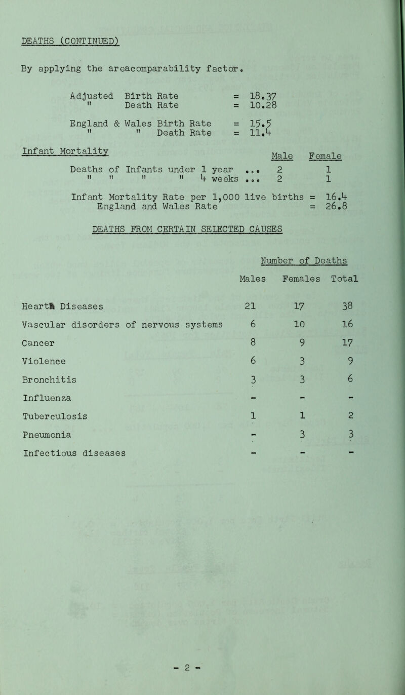 By applying the areacomparability factor Adjusted it Birth Rate Death Rate = 18.37 = 10.28 England & Wales Birth Rate   Death Rate = 15.5 = 11.4 Male Female Deaths of Infants under 1 year ...     4 weeks .«„ 2 2 England and Wales Rate 1 1 Infant Mortality Rate per 1,000 live births = 16.4 26.8 DEATHS FROM CERTAIN SELECTED CAUSES Number of Deaths Males Females Total Heartfc Diseases Vascular disorders of nervous systems Cancer Violence Bronchitis Influenza Tuberculosis Pneumonia Infectious diseases 21 6 8 6 3 17 10 9 3 3 1 3 38 16 17 9 6 2 3