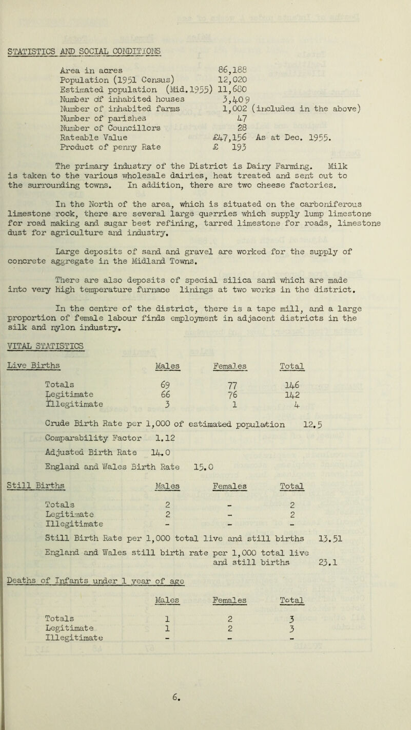 STATISTICS AND SOCIAL CONDITIONS 86,188 12,020 (Mid.1955) 11,680 3,40 9 1,002 (included, in the above) 47 Area in acres Population (1951 Census) Estimated population Number oif inhabited houses Number of inhabited farms Number of parishes Number of Councillors Rateable Value Product of penny Rate 28 £47,156 As at Dec. 1955. £ 193 The primary industry of the District is Dairy Farming. Milk is taken to the various wholesale dairies, heat treated and sent out to the surrounding towns. In addition, there are two cheese factories. In the North of the area, which is situated on the carboniferous limestone rock, there are several large quarries which supply lump limestone for road making and sugar beet refining, tarred limestone for roads, limestone dust for agriculture and industry. Large deposits of sand and gravel are worked for the supply of concrete aggregate in the Midland Towns. There are also deposits of special silica sand which are made into very high temperature furnace linings at two works in the district. In the centre of the district, there is a tape mill, and a large proportion of female labour finds employment in adjacent districts in the silk and nylon industry, VITAL STATISTICS Live Births Males Females Total Totals 69 77 146 Legitimate 66 76 142 Illegitimate 3 1 4 Crude Birth Rate per 1,000 of estimated population 3 Comparability Factor 1.12 Adjusted Birth Rate 14.0 England and Wales Birth Rate 15.0 Still Births Males Females Total Totals 2 2 Legitimate 2 — 2 Illegitimate - - - Still Birth Rate per 1,000 total live and still births England and Wales still birth rate per 1,000 total live and still births Deaths of Infants under 1 year of age Males Females Total Totals 1 2 3 Legitimate 1 2 3 Illegitimate - - - 13.51 23.1