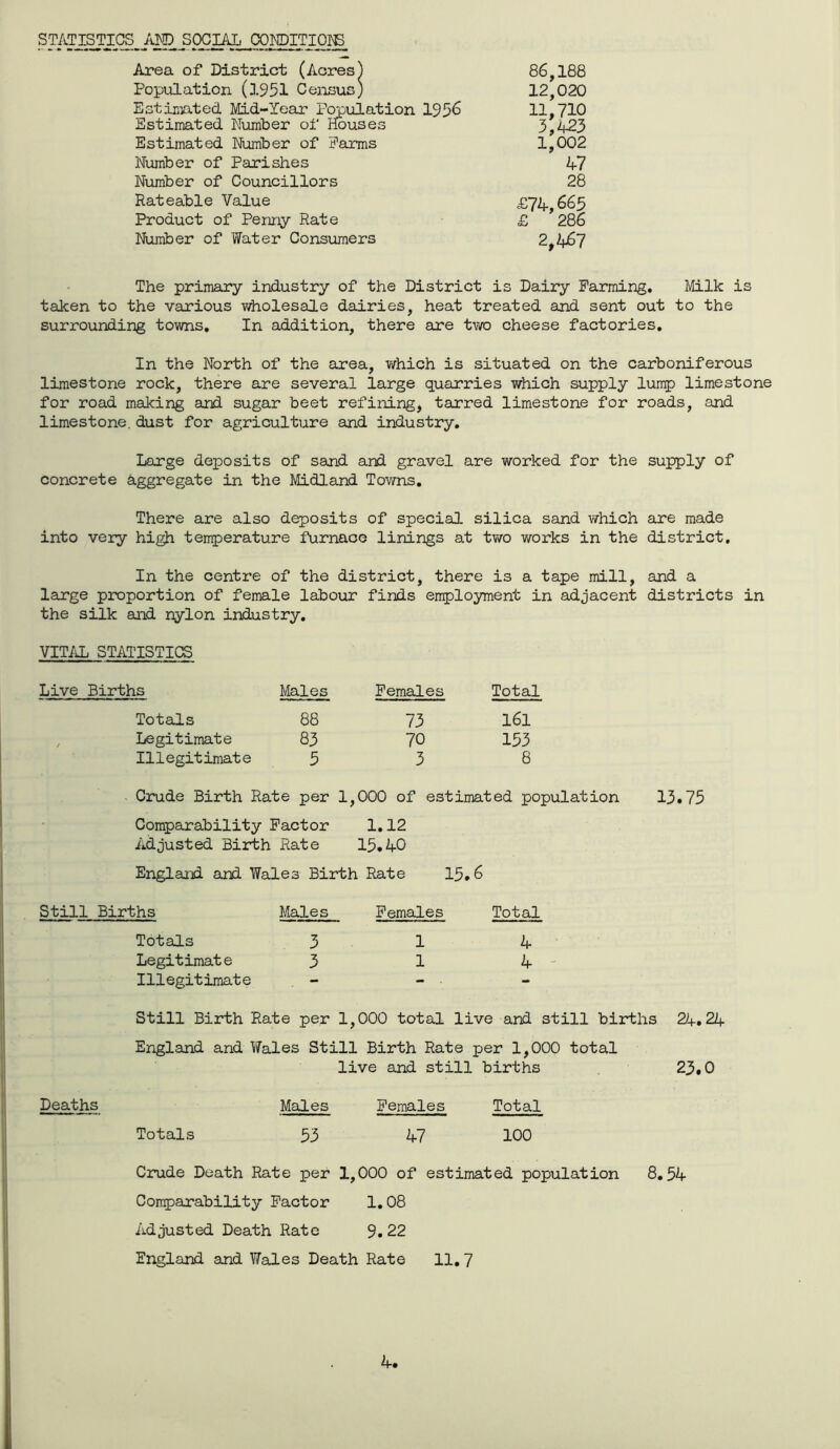 STATISTICS AND SOCIAL CONDITIONS Area of District (Acres) 86,188 Population (1951 Census) 12,020 Estimated Mid-Year Population 1956 11,710 Estimated Number of Houses 3,a23 Estimated Number of Harms 1,002 Number of Parishes 47 Number of Councillors 28 Rateable Value £74 665 Product of Penny Rate £ ’ 28G Number of Water Consumers 2,467 The primary industry of the District is Dairy Farming. Milk is taken to the various wholesale dairies, heat treated and sent out to the surrounding towns. In addition, there are two cheese factories. In the North of the area, which is situated on the carboniferous limestone rock, there are several large quarries which supply lump limestone for road making and sugar beet refining, tarred limestone for roads, and limestone.dust for agriculture and industry. Large deposits of sand and gravel are worked for the supply of concrete aggregate in the Midland Towns. There are also deposits of special silica sand which are made into very high temperature furnace linings at two works in the district. In the centre of the district, there is a tape mill, and a large proportion of female labour finds employment in adjacent districts in the silk and nylon industry. VITAL STATISTICS Live Births Males Females Total Totals 88 73 161 Legitimate 83 70 153 Illegitimate 5 3 8 Crude Birth Rate per 1,000 of estimated populat: Comparability Factor 1.12 Adjusted Birth Rate 15.40 England and Wales Birth Rate 15.6 Still Births Males Females Total Totals 3 1 4 Legitimate 3 1 4 Illegitimate - - - - Still Birth Rate per 1,000 total live and still births 24.24 England and Wales Still Birth Rate per 1,000 total live and still births 23.0 Deaths Males Females Total Totals 53 47 100 Crude Death Rate per 1,000 of estimated population 8.54 Comparability Factor 1.08 Adjusted Death Rate 9.22 England and Wades Death Rate 11. 7