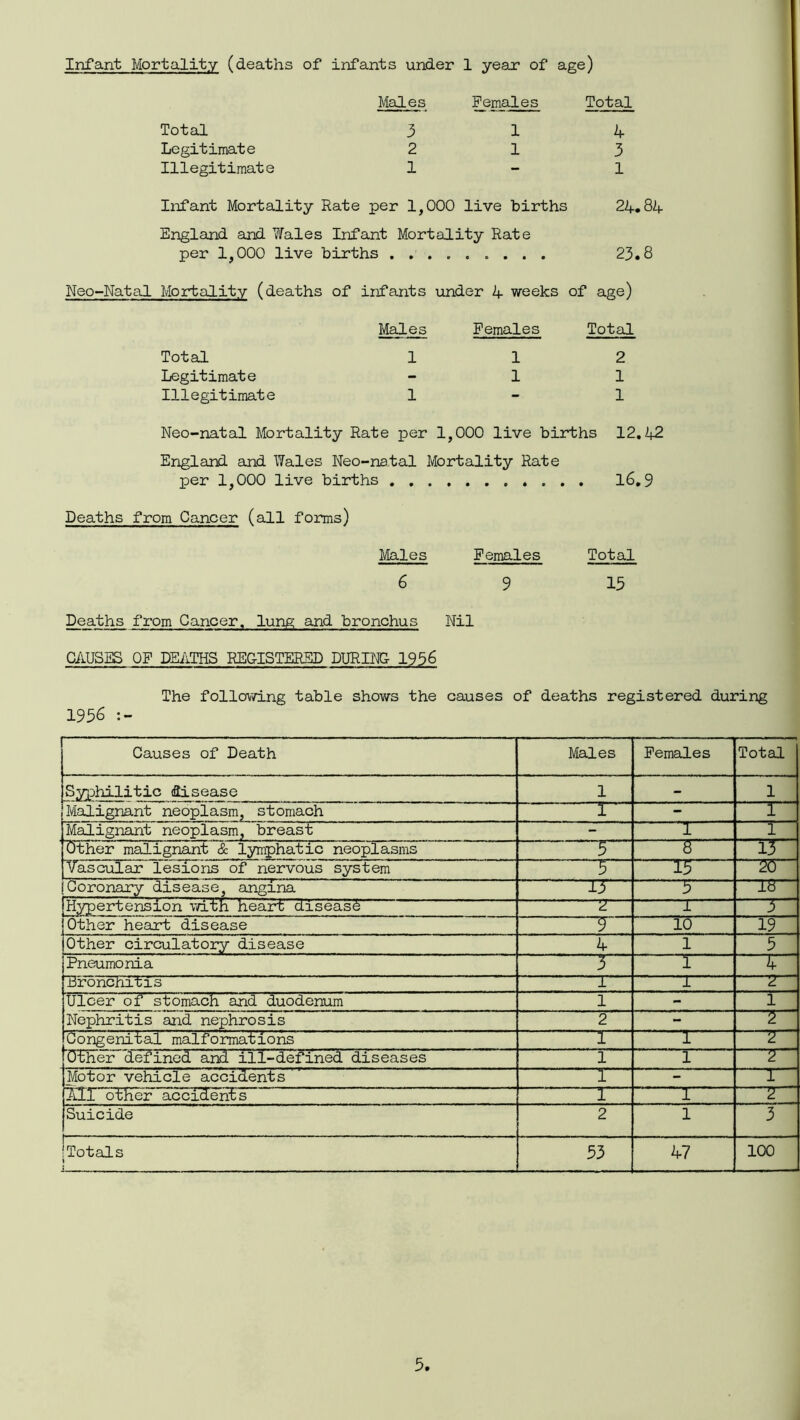 Infant Mortality (deaths of infants under 1 year of age) Males Females Total Total 3 14 Legitimate 213 Illegitimate 1-1 Infant Mortality Rate per 1,000 live births 24.84 England and Wales Infant Mortality Rate per 1,000 live births ......... 23.8 Neo-Natal Mortality (deaths of infants under 4 weeks of age) Males Females Total Total 112 Legitimate 1 1 Illegitimate 1-1 Neo-natal Mortality Rate per 1,000 live births 12.42 England and Wales Neo-natal Mortality Rate per 1,000 live births 16.9 Deaths from Cancer (all forms) Males Females Total 6 9 15 Deaths from Cancer, lung and bronchus Nil CAUSES OF DEATHS REGISTERED DURING- 1956 The following table shows the causes of deaths registered during 1936 :- Causes of Death Males Females Total Syphilitic disease 1 - 1 Malignant neoplasm, stomach 1 - 1 Malignant neoplasm, breast - 1 1 Other malignant & lymphatic neoplasms —5 6 13 Vascular lesions of nervous system 5 15 20 Coronary disease, angina 13 3 18 Hypertension with heart' disease 2— x 5 Other heart disease 10 19 Other circulatory disease 4 1 5 Pneumonia 3 _T_ k Bronchitis 1 1 2 Ulcer of stomach and duodenum 1 - 1 Nephritis and nephrosis 2 - ~~T~ Congenital malformations 1 1 2 Other defined and ill-defined diseases 1 ~T~ 2 Motor vehicle accidents 1 - 1 Air other accidents 1 1 2 Suicide 2 1 3 Totals 1 33 47 100