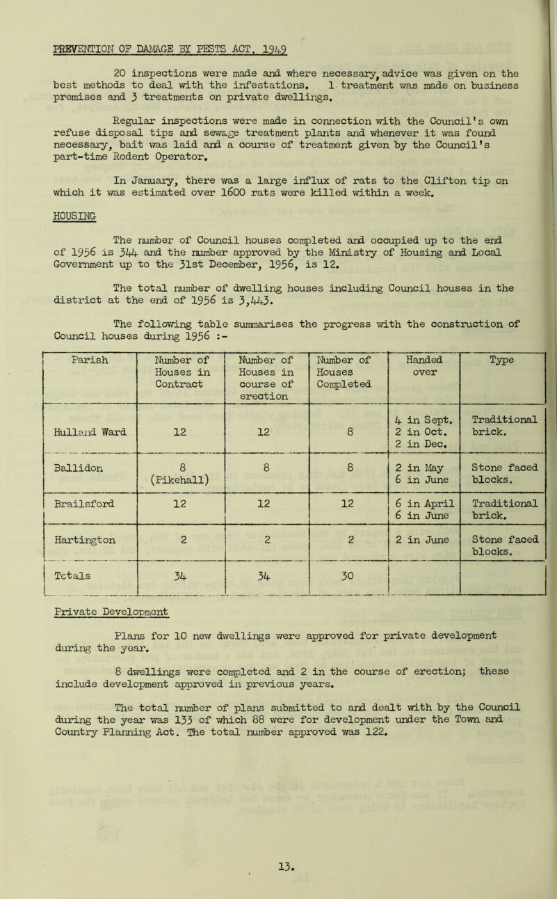 PREVENTION OF DAMAGE BI PESTS ACT, 1949 20 inspections were made and where necessary, advice was given on the best methods to deal with the infestations. 1 treatment was made on business premises and 3 treatments on private dwellings. Regular inspections were made in connection with the Council’s own refuse disposal tips and sewage treatment plants and whenever it was found necessary, bait was laid and a course of treatment given by the Council's part-time Rodent Operator. In January, there was a large influx of rats to the Clifton tip on which it was estimated over 1600 rats were killed within a week. HOUSING The number of Council houses completed and occupied up to the end of 1956 is 344 and the number approved by the Ministry of Housing and Local Government up to the 31st December, 1956, is 12. The total number of dwelling houses including Council houses in the district at the end of 1956 is 3,443. The following table summarises the progress with the construction of Council houses during 1956 Parish Number of Houses in Contract Number of Houses in course of erection Number of Houses Completed Handed over Type Hulland Ward 12 12 8 4 in Sept. 2 in Oct. 2 in Dec. Traditional brick. Ballidon 8 (Pikehall) 8 8 2 in May 6 in June Stone faced blocks. Brailsford 12 12 12 6 in April 6 in June Traditional brick. Hartington 2 2 2 2 in June Stone faced blocks. Totals 34 34 30 Private Development Plans for 10 new dwellings were approved for private development during the year. 8 dv/ellings were completed and 2 in the course of erection; these include development approved in previous years. The total number of plans submitted to and dealt with by the Council during the year was 133 of which 88 were for development under the Town and Country Planning Act. The total number approved was 122.