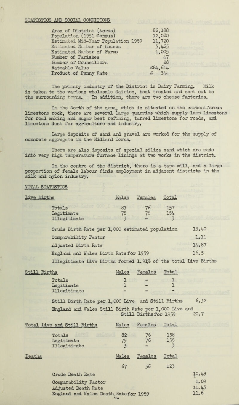 STATISTICS AND SOCIAL conditions Area of District (Acres) 86,188 Population (1951 Census) 12,020 Estimated Mid-Year Population 1959 11,720 Estimated Number of Houses 3,4-65 Estimated Number of Farms 1,005 Number of Parishes 47 Number of Councillors 28 Rateable Value £84,614 Product of Penny Rate £ 544- The primary industry of the District is Dairy Farming, Milk is taken to the various wholesale dairies, heat treated and sent out to the surrounding t^/vns. In addition, there are two cheese factories. In the North of the area, which is situated on the carboniferous limestone rock, there are several large quarries which supply lump limestone for road making and sugar beet refining, tarred limestone for roads, and limestone dust for agriculture and industry. Large deposits of sand and gravel are worked for the supply of concrete aggregate in the Midland Towns. There are also deposits of speoial silica sand which are made into very high temperature furnace linings at two works in the district. In the centre of the district, there is a tape mill, and a large proportion of female labour finds employment in adjacent districts in the silk and nylon industry, VITAL STATISTICS Live Births Males Females Total Totals 81 76 157 Legitimate 78 76 154 Illegitimate 3 - 3 Crude Birth Rate per 1,000 estimated population Comparability Factor Adjusted Birth Rate England and Wales Birth Rate for 1959 Illegitimate Live Births formed 1.93$ of the total Still Births Males Females Total Totals 1 - 1 Legitimate 1 1 Illegitimate - Still Birth Rate per 1,000 Live and Still Births 6,32 England and Wales Still Birth Rate per 1,000 Live and Still Births for 1959 20.7 Total Live and Still Births Males Females Total Totals 82 76 158 Legitimate 79 76 155 Illegitimate 3 — 3 Deaths Males Females Total 67 56 123 Crude Death Rate Ij.0.49 Comparability Factor 1.09 Adjusted Death Rate 11.43 England aid. Wales Death Jriate for 1959 4. 11.6 13.40 1.11 14.87 16.5 Live Births