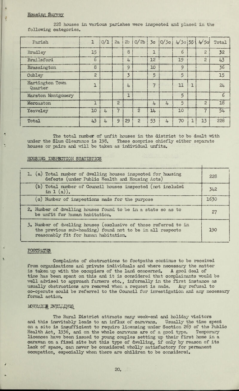 Housing Survey 228 houses in various parishes were inspected and placed in the following categories. — Parish — 1 C/l .„T 2a I 2b t C/ 2b — 3c C/3c 4/3c 55’ V5c Total Bradley 15 8 1 6 2 32 Brailsford 6 4 12 19 2 43 Brassington 8 9 10 9 36 Cubley 2 3 5 5 15 Hartington Town Quarter 1 4 7 11 1 24 Marston Montgomery 1 5 6 Mercaston 1 2 4 4 5 2 18 Yeaveley 10 4 7 2 14 10 7 54 Total 43 4 9 29 2 53 4 70 j 1 13 228 The total number of unfit houses in the district to be dealt with under the Slum Clearance is 198. These comprise chiefly either separate houses or pairs and will be taken as individual unfits. HOUSING INSPECTION STATISTICS : 1. (a) Total number of dwelling houses inspected for housing defects (under Public Health and Housing Acts) 1 228 (b) Total number of Council houses inspected (not included in 1 (a)). 342 (c) Number of inspections made for the purpose 1630 2, Number of dwelling houses found to be in a state so as to be unfit for human habitation. 27 3. Number of dwelling houses (exclusive of those referred to in the previous sub-heading) found not to be in all respects reasonably fit for human habitation. 190 FOOTPATHS Complaints of obstructions to footpaths continue to be received from organisations and private individuals and where necessary the matter is taken up vdth the occupiers of the land concerned. A good deal of time has been spent on this and it is considered that complainants would be well advised to approach farmers etc., informally in the first instance as usually obstructions are removed when a request is made. Any refusal to co-operate could be referred to the Council for investigation and any necessary formal action. IJDVEADIE BraillHGS The Rural District attracts many week-end and holiday visitors and this inevitably leads to an influx of caravans. Usually the time spent on a site is insufficient to require licensing under Section 269 of the Public Health Act, 1936, and on the whole caravans are of a good type. Temporary licences have been issued to young couples setting up their first home in a caravan on a fixed site but this type of dwelling, if only by reason of its lack of space, can never be considered wholly satisfactory for permanent occupation, especially when there are children to be considered.