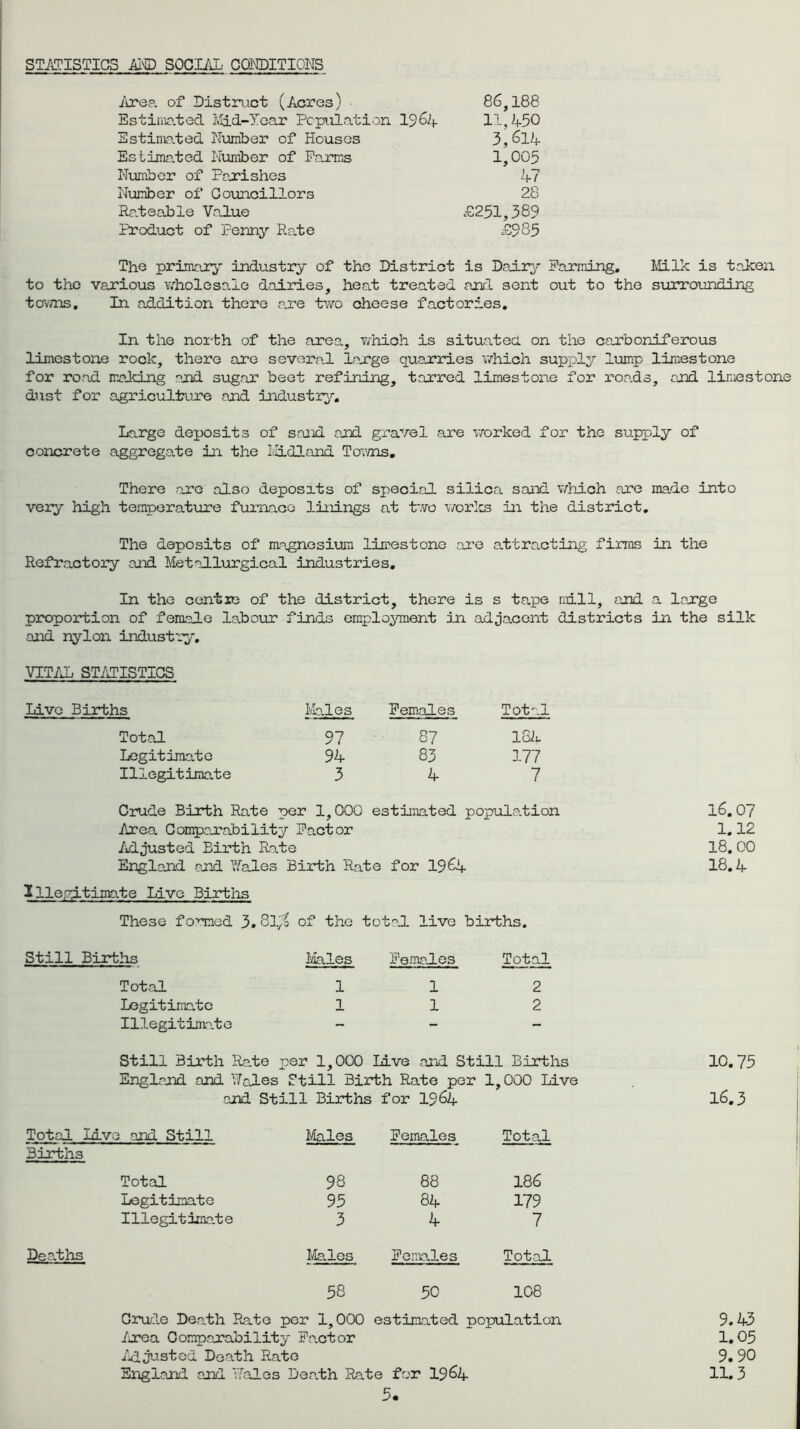 STATISTICS AND SOCIAL CONDITIONS Area of Distruct (Acres) • 86,188 Estimated Mid-Year Population 196if 11,450 Estimated Number of Houses 3,614- Estimated Humber of Farms 1,005 Number of Perishes 47 Number of Councillors 28 Rateable Value £251,389 Product of Penny Rate £985 The primary industry of the District is Dairy Farming. Milk is taken to the various wholesale dairies, heat treated and sent out to the surrounding towns. In addition there are two cheese factories. In the north of the area, which is situated on the carboniferous limestone rock, there are several large quarries which supply lump limestone for road making and sugar beet refining, tarred limestone for roads, end limestone dust for agriculture and industry. Large deposits of sand and gravel are worked for the supply of concrete aggregate in the i/Udland Towns. There are also deposits of special silica sand which -are made into very high temperature furnace linings at two works In the district. The deposits of magnesium limestone are attracting firms in the Refractory and Metallurgical industries. In the centxe of the district, there is s tape mill, and proportion of female labour finds employment in adjacent districts and nylon industry, VITAL STATISTICS a large in the silk Live Births Total Legitimate Illegitimate Males 97 94 3 Females 87 83 4 Total 182.. 177 7 Crude Birth Rate per 1,000 estimated population Area Comparability Factor Ad justed Birth Rate England and Pales Birth Rate for 1964 Illegitimate Live Births These formed 3. 8i;t of the total live births. 16.07 1.12 18. 00 18.4 Still Births Total Legitimate Illegitimate Males 1 1 Females 1 1 Total 2 2 Still Birth Ra.te per 1,000 Live and Still Births England and Pales Still Birth Rate per 1,000 Live and Still Births for 1964 10.73 16.3 Births Dearths i and Still Males Females Total Total 98 88 186 Legitimate 95 84 179 Illegitimate 3 4 7 Males Females Total 58 50 108 Crude Death Rate per 1 000 estimated population 9.43 Area Comparability ■ Factor 1.05 Adjusted Death Rato 9.90 England and Pales Death Rate for 1964 11.3 5*